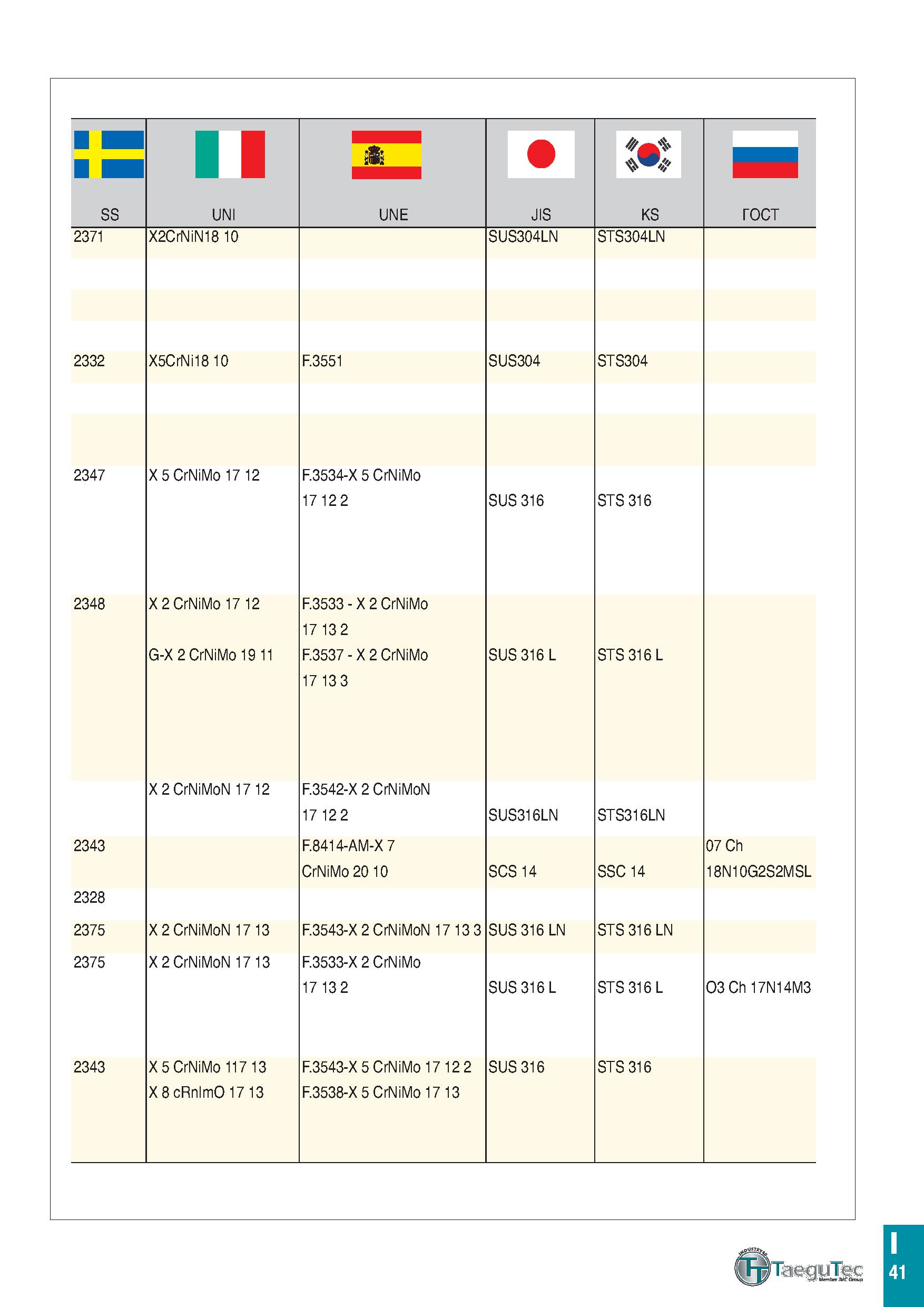 876 SS II UNI UNE JIS KS 2371 2332 2347 2348 2343 2328 2375 2375 2343 X2CrNiN18 10 X5CrNi18 10 X 5 CrNiMo 17 12 X 2 CrNiMoN 17 12 X 2 CrNiMoN 17 13 X Каталог TAEGUTEC 2020 Режущий инструмент для токарных станков с ЧПУ и универсальных с ручным управлением Твердосплавные пластины для резцов и державок Спиральные сверла Стр. I41