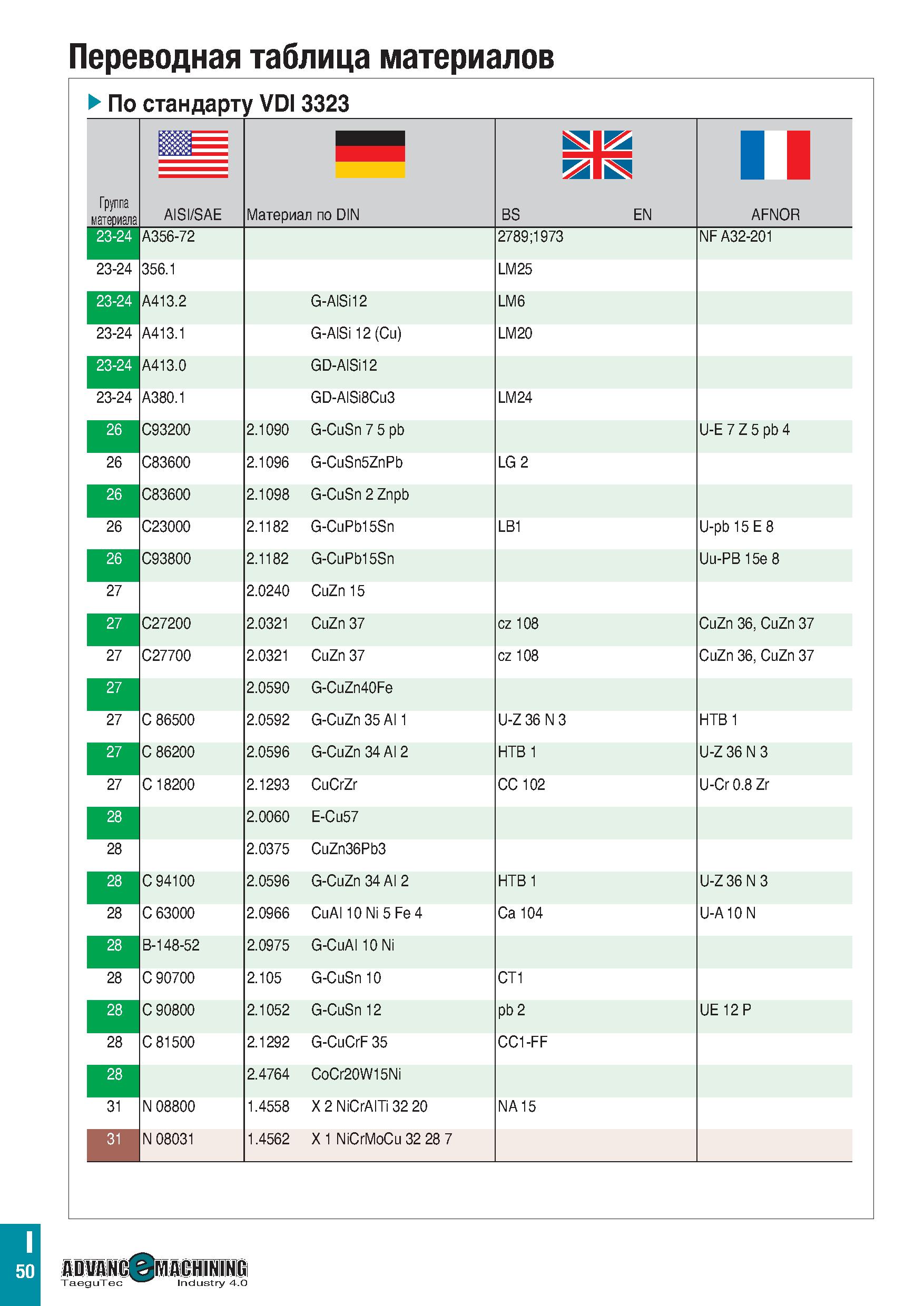 885 Переводная таблица материалов По стандарту VDI 3323 Группа материала 1 BS EN AISI/SAE Материал по DIN AFNOR 23-24 A356-72 2789;1973 NF A32-201 4 Каталог TAEGUTEC 2020 Режущий инструмент для токарных станков с ЧПУ и универсальных с ручным управлением Твердосплавные пластины для резцов и державок Спиральные сверла Стр. I50