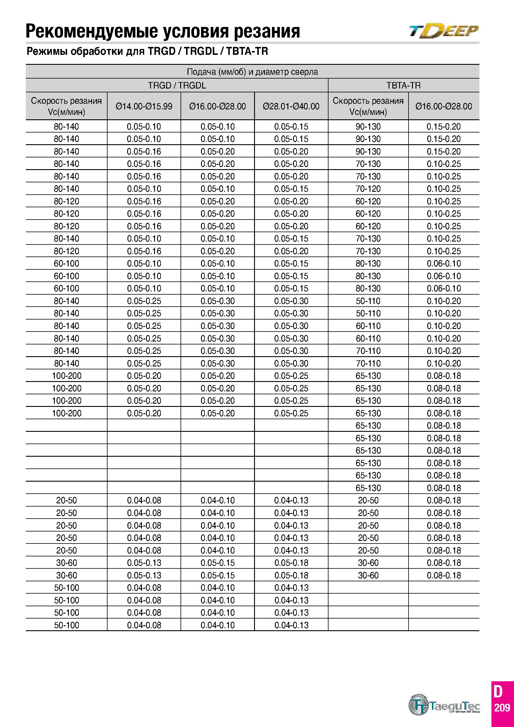 276 Рекомендуемые условия резания т £ер Режимы обработки для TRGD / TRGDL / TBTA-TR Подача (мм/об) и диаметр сверла TRGD/TRGDL Скорость резания Vc(м/ Каталог TAEGUTEC 2020 Вращающийся режущий и вспомогательный инструмент по металлу Твердосплавные пластины Сборные фрезы с СМП Монолитные фрезы и сверла Инструментальные патроны Стр. D209
