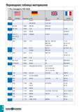 1121 Переводная таблица материалов По стандарту VDI 3323 Группа материала BS EN AISI/SAE Материал по DIN AFNOR 1 A36 St 44-2 4360 43 A NFA 35-501 E 28 Каталог TAEGUTEC 2020 Вращающийся режущий и вспомогательный инструмент по металлу Твердосплавные пластины Сборные фрезы с СМП Монолитные фрезы и сверла Инструментальные патроны Стр. I16