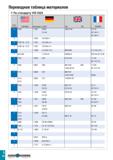 1125 Переводная таблица материалов По стандарту VDI 3323 Группа материала BS EN AISI/SAE Материал по DIN AFNOR 3 1049 1 1201 C45R Cm 45 080 M 46 3 C 4 Каталог TAEGUTEC 2020 Вращающийся режущий и вспомогательный инструмент по металлу Твердосплавные пластины Сборные фрезы с СМП Монолитные фрезы и сверла Инструментальные патроны Стр. I20