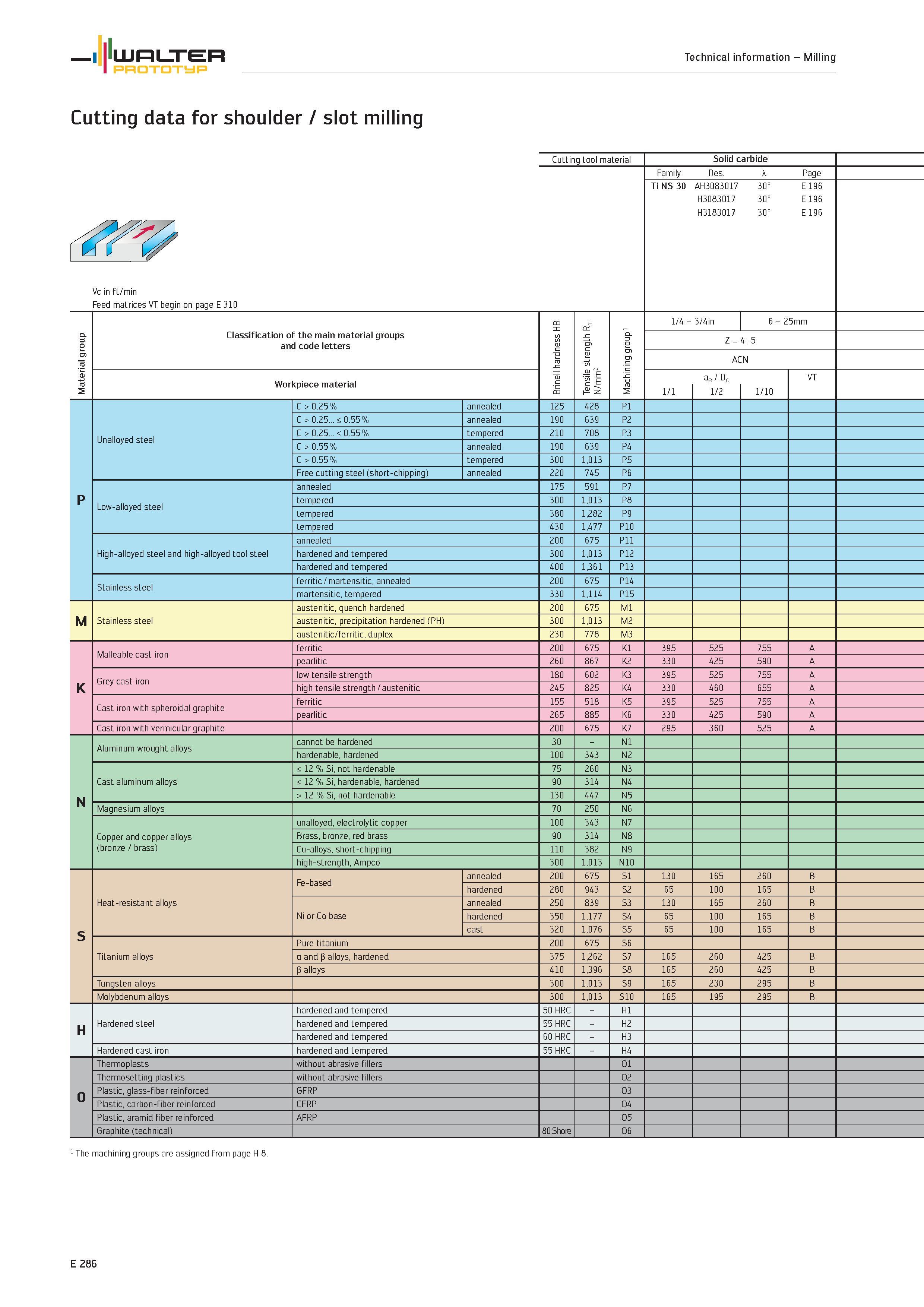 1888 WALTER Technical information Milling Prototyp Cutting data for shoulder / slot milling Vc in ft/min Feed matrices VT begin on page E 310 Cutting Каталог WALTER 2012 Металлорежущий инструмент и инструментальная оснастка Valenite для станков и металлообрабатывающих комплексов Стр. E286