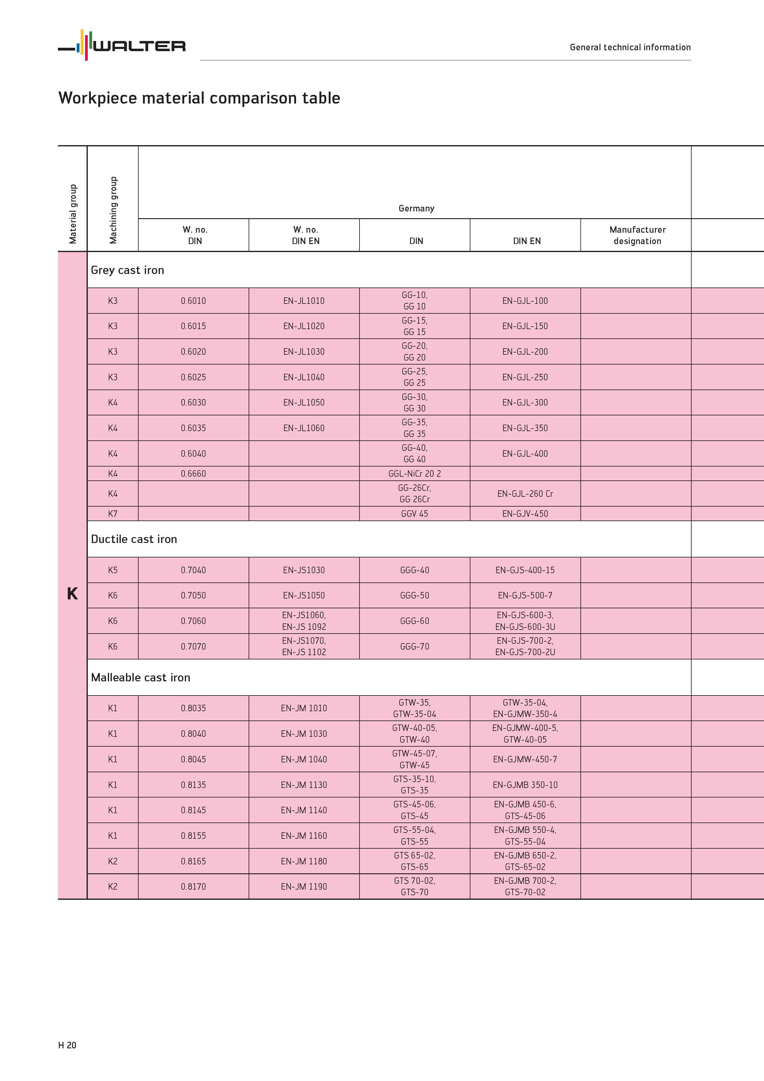 2540 Workpiece material comparison table Material group Machining group Germany W no DIN W no DIN EN DIN DIN EN Manufacturer designation K Grey cast i Каталог WALTER 2012 Металлорежущий инструмент и инструментальная оснастка Valenite для станков и металлообрабатывающих комплексов Стр. H20