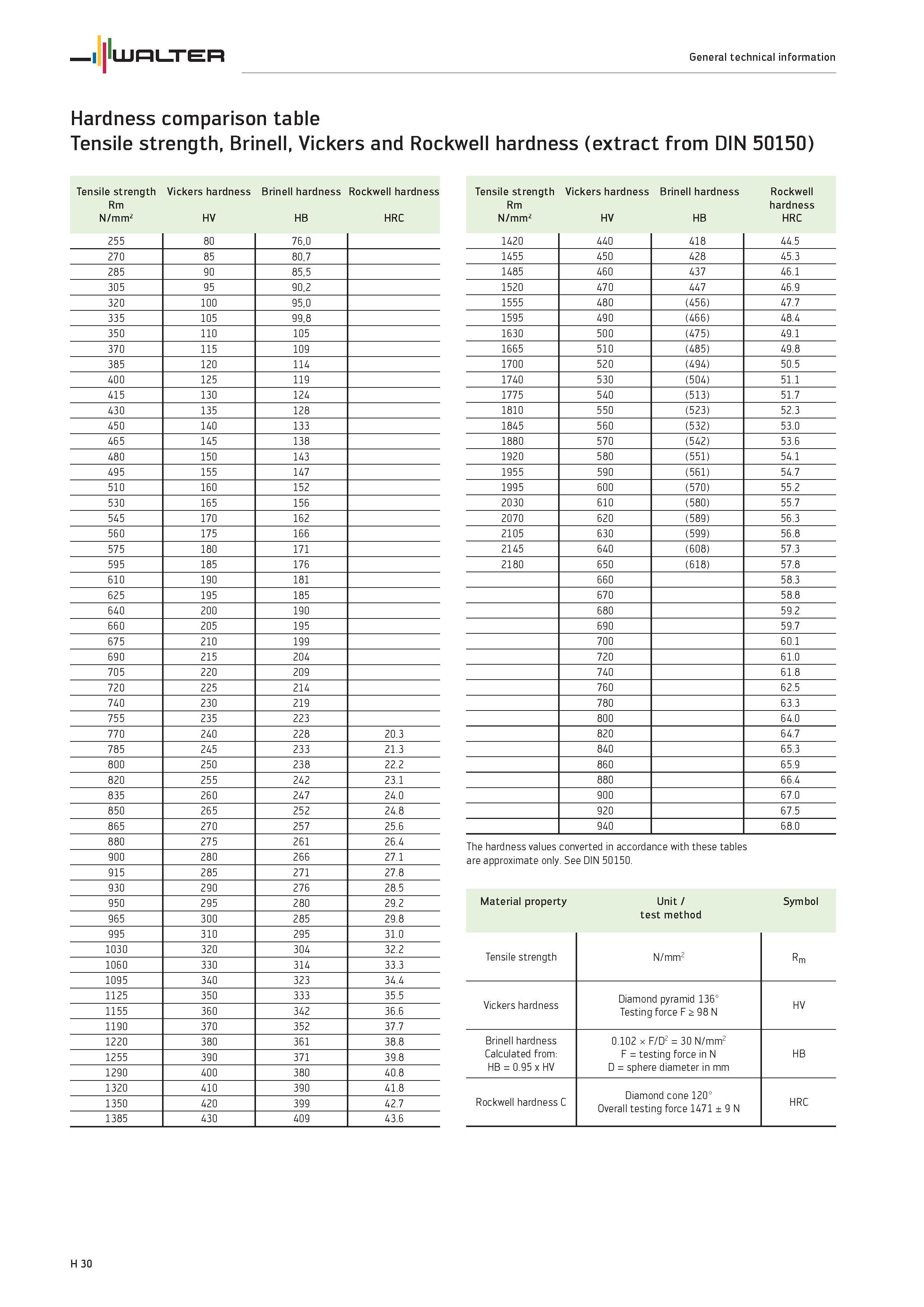 2550 Hardness comparison table Tensile strength, Brinell, Vickers and Rockwell hardness (extract from DIN 50150) Tensile strength Vickers hardness Bri Каталог WALTER 2012 Металлорежущий инструмент и инструментальная оснастка Valenite для станков и металлообрабатывающих комплексов Стр. H30