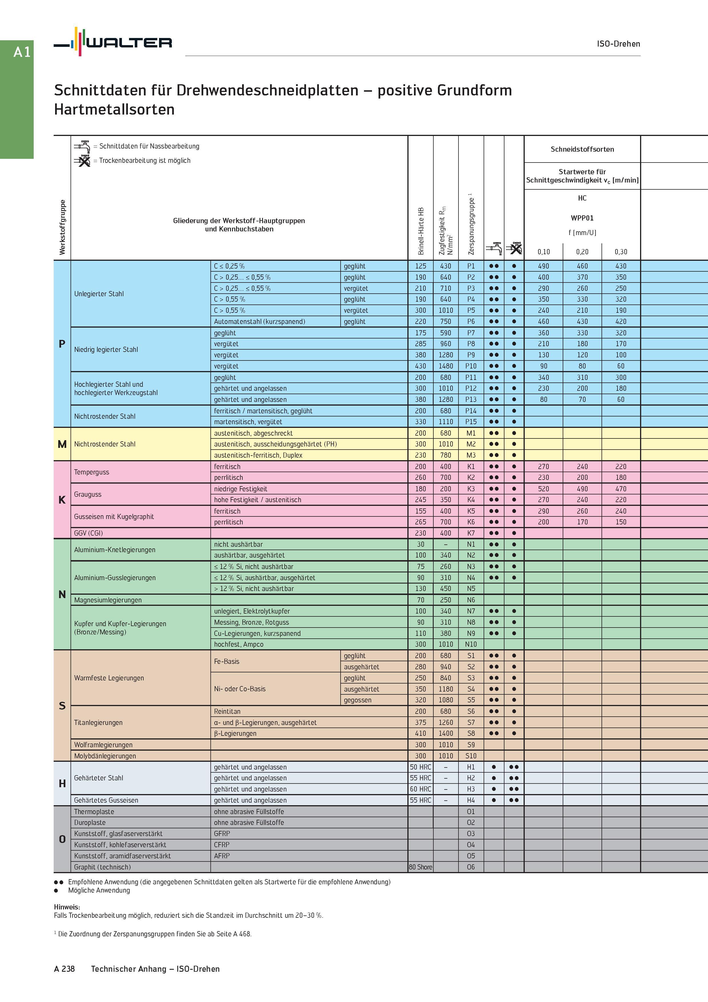 254 Walter ISO-Drehen Schnittdaten für Drehwendeschneidplatten - positive Grundform Hartmetallsorten Werkstoffgruppe r j = Schnittdaten für Nassbearb Каталог WALTER 2016 Общий Инструмент станочный режущий и инструментальная оснастка Фрезы монолитные и сборные с твердосплавными сменными пластинами Сверла Резцы Оправки Стр. A238