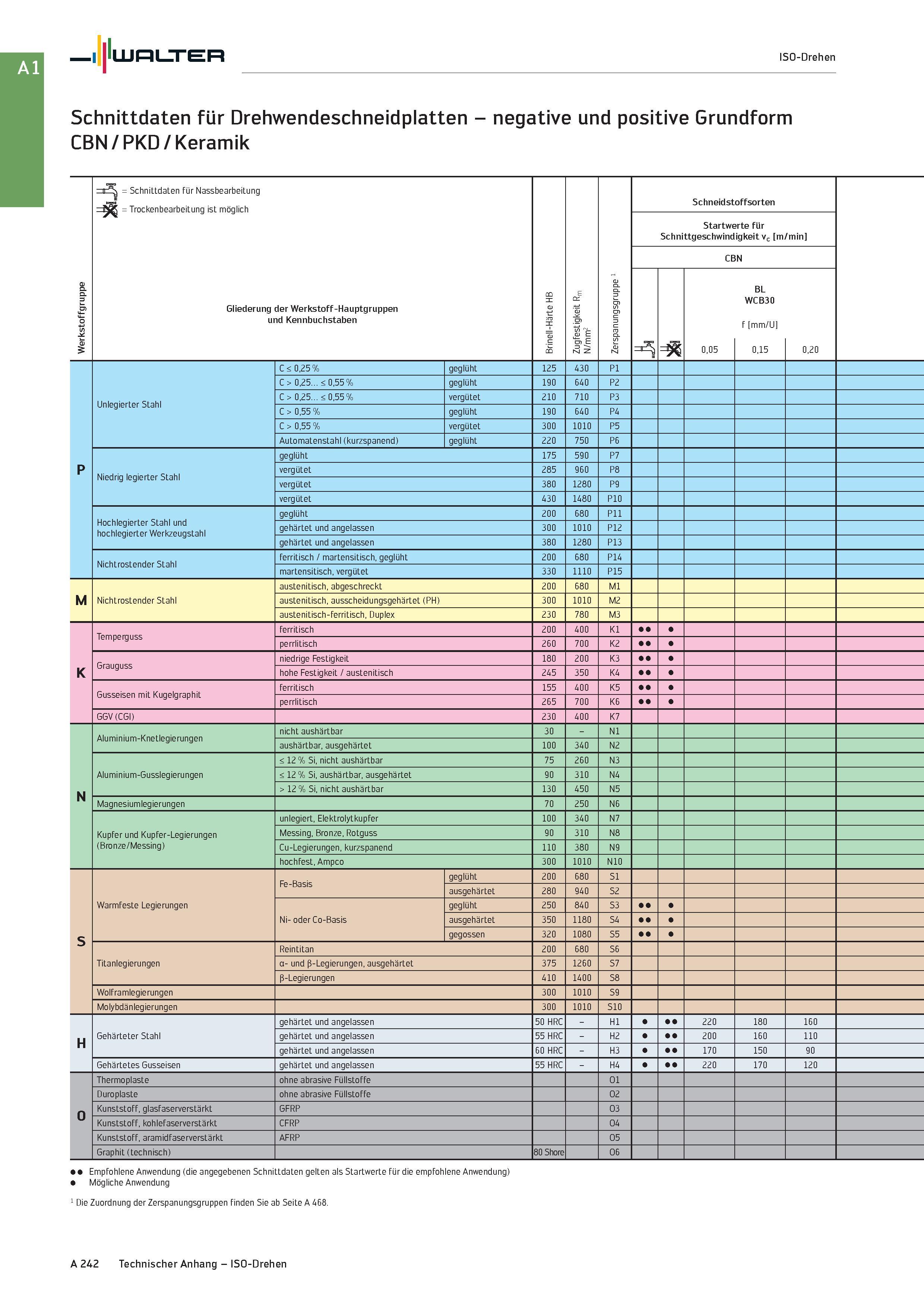 258 Walter ISO-Drehen Schnittdaten für Drehwendeschneidplatten - negative und positive Grundform CBN / PKD / Keramik Werkstoffgruppe r j = Schnittdat Каталог WALTER 2016 Общий Инструмент станочный режущий и инструментальная оснастка Фрезы монолитные и сборные с твердосплавными сменными пластинами Сверла Резцы Оправки Стр. A242