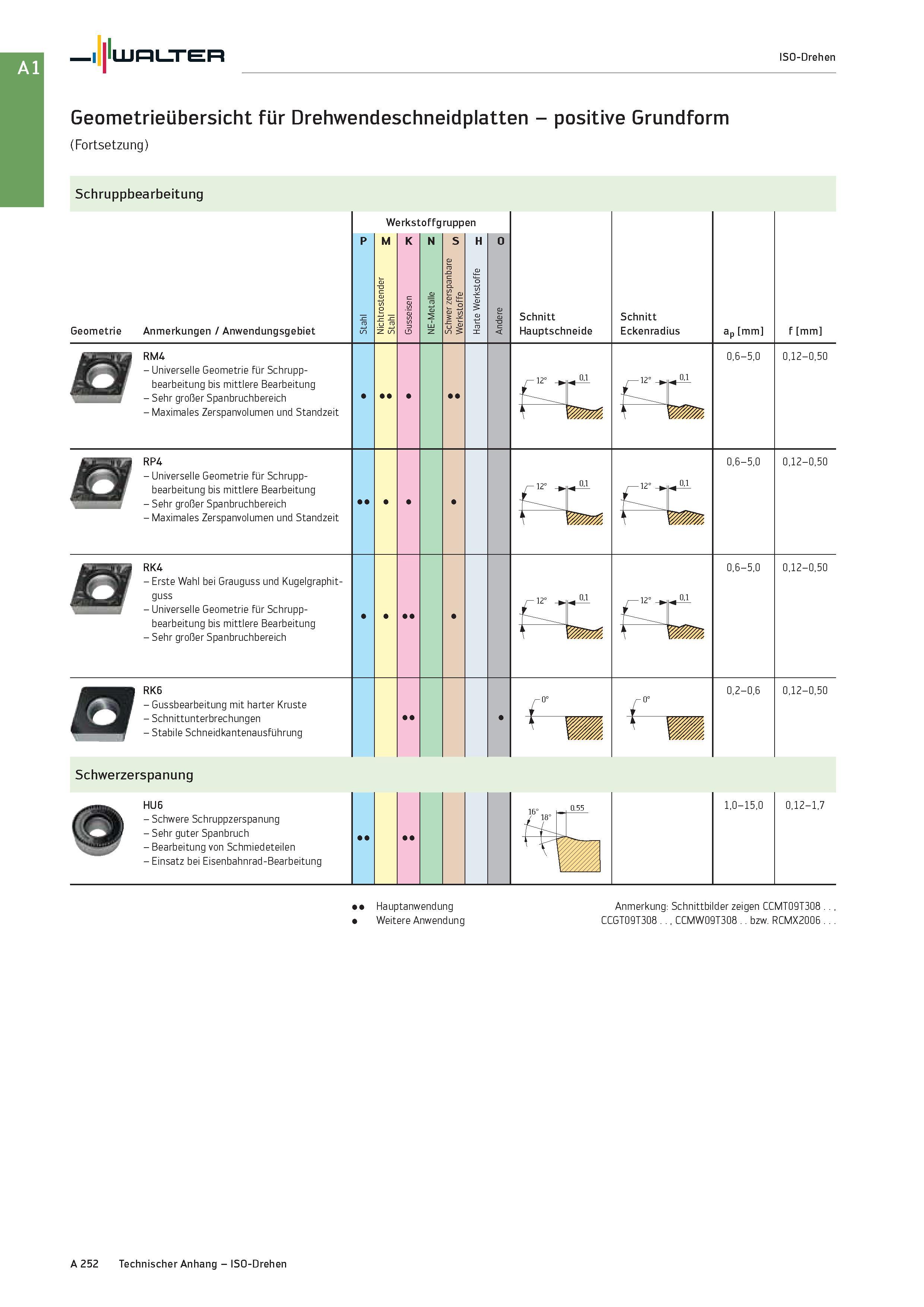 268 Walter ISO-Drehen Geometrieübersicht für Drehwendeschneidplatten - positive Grundform (Fortsetzung) Schruppbearbeitung Geometrie Anmerkungen / An Каталог WALTER 2016 Общий Инструмент станочный режущий и инструментальная оснастка Фрезы монолитные и сборные с твердосплавными сменными пластинами Сверла Резцы Оправки Стр. A252