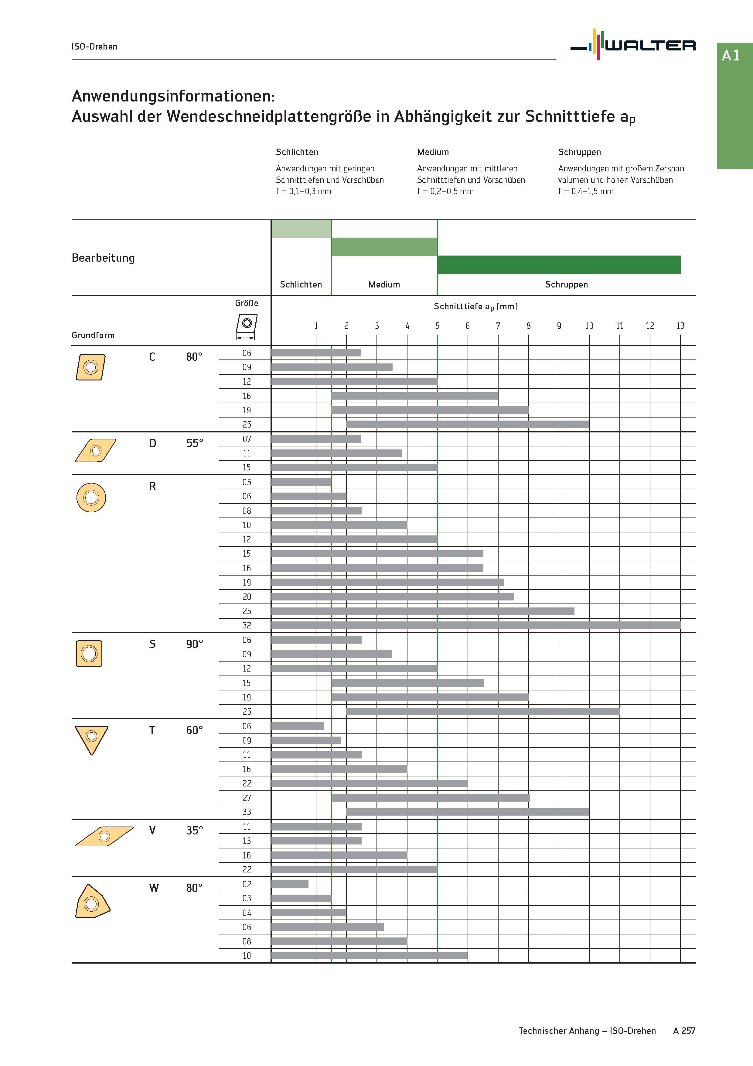 273 ISO-Drehen Anwendungsinformationen: Auswahl der Wendeschneidplattengröße in Abhängigkeit zur Schnitttiefe ap Schlichten Anwendungen mit geringen Каталог WALTER 2016 Общий Инструмент станочный режущий и инструментальная оснастка Фрезы монолитные и сборные с твердосплавными сменными пластинами Сверла Резцы Оправки Стр. A257