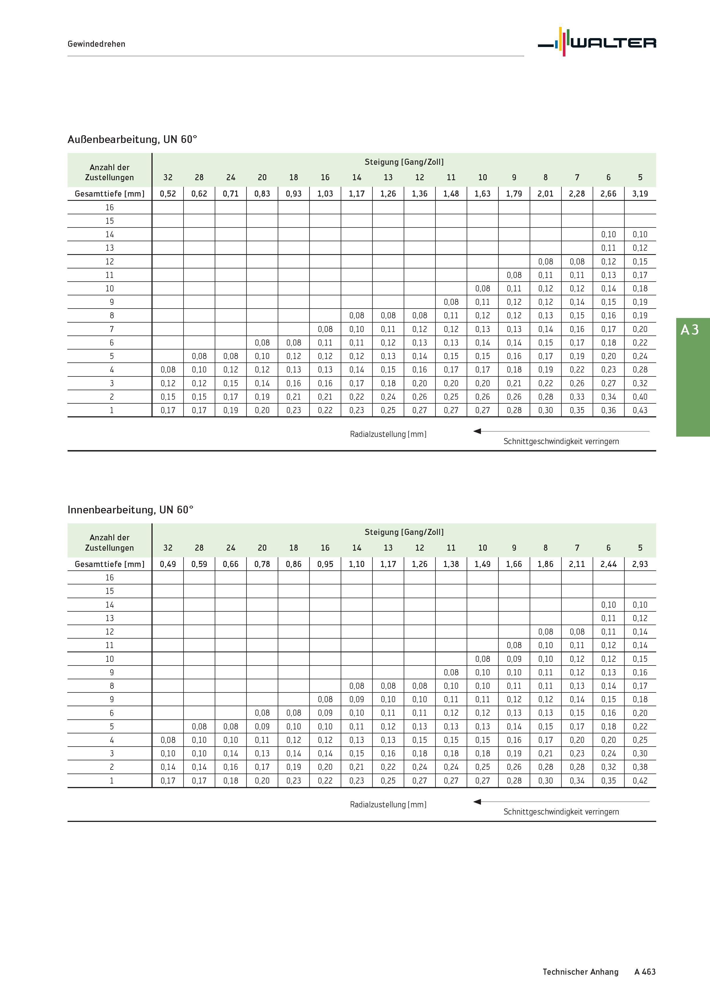 479 Gewindedrehen Walter Außenbearbeitung, UN 60° Steigung Gang/Zoll Zustellungen 32 28 24 20 18 16 14 13 12 11 10 9 8 7 6 5 Gesamttiefe mm 0,52 0,62 Каталог WALTER 2016 Общий Инструмент станочный режущий и инструментальная оснастка Фрезы монолитные и сборные с твердосплавными сменными пластинами Сверла Резцы Оправки Стр. A463