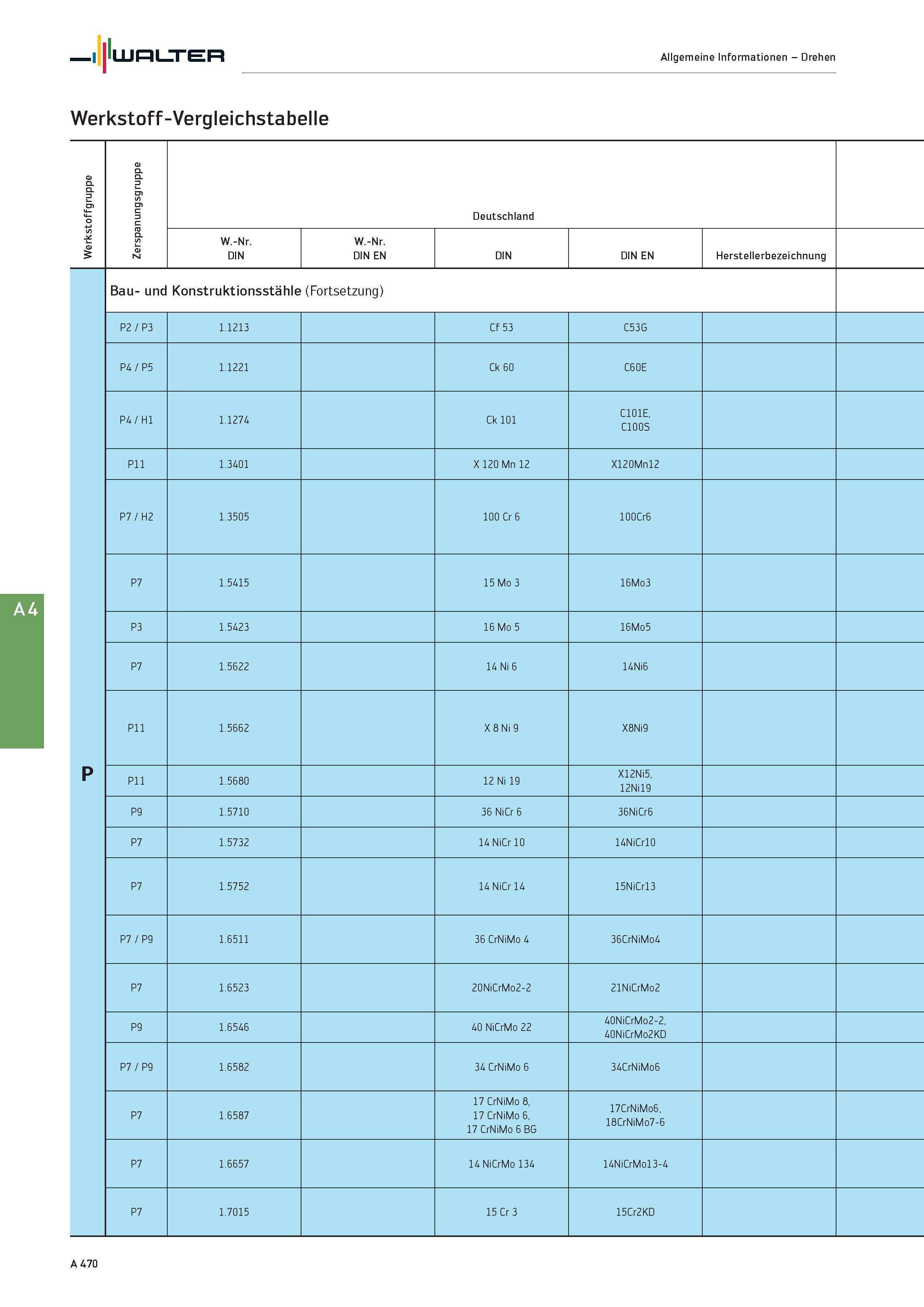 486 Walter Allgemeine Informationen - Drehen Werkstoff-Vergleichstabelle Werkstoffgruppe Zerspanungsgruppe Deutschland W -Nr DIN W -Nr DIN EN DIN EN Каталог WALTER 2016 Общий Инструмент станочный режущий и инструментальная оснастка Фрезы монолитные и сборные с твердосплавными сменными пластинами Сверла Резцы Оправки Стр. A470