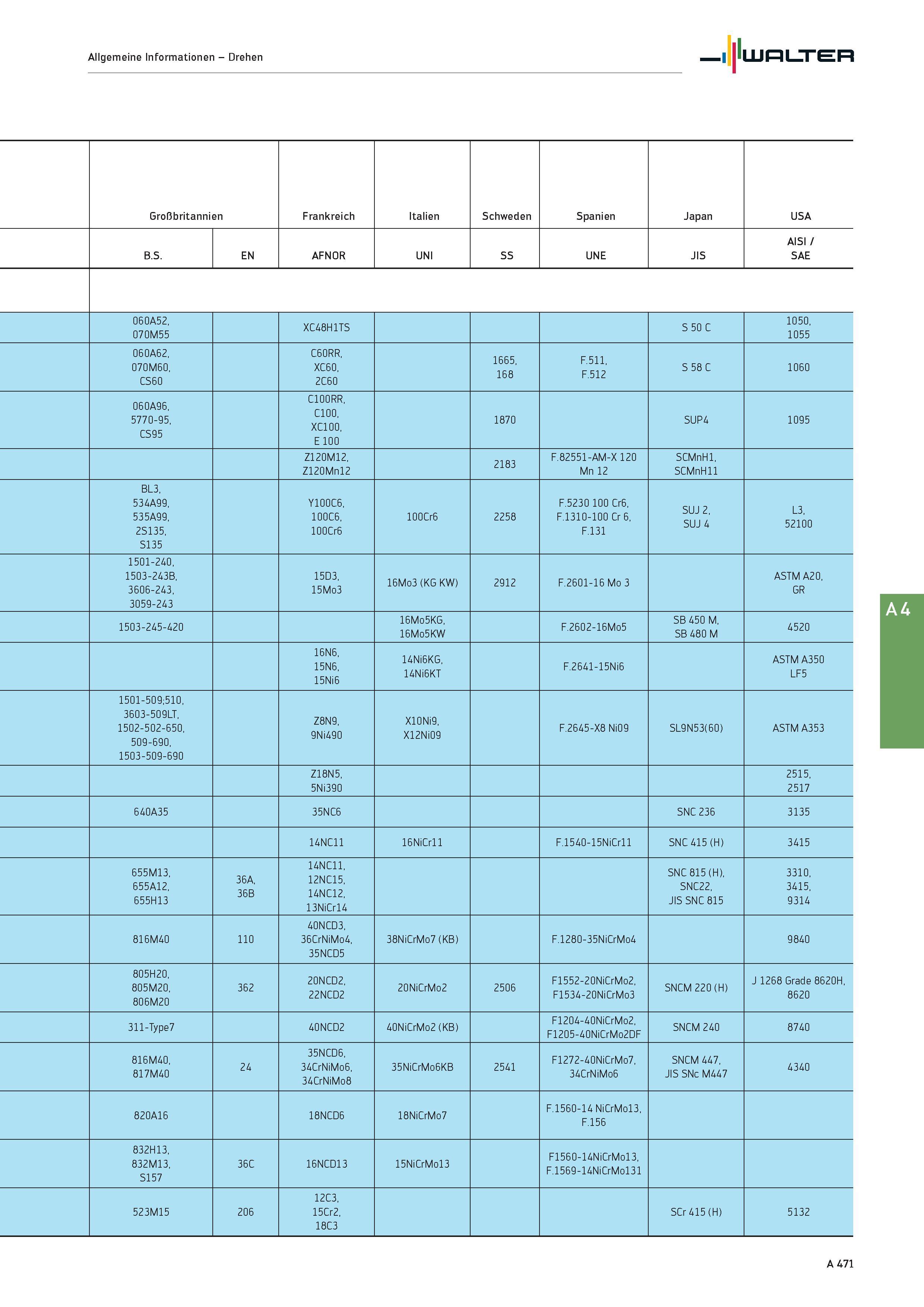 487 Allgemeine Informationen - Drehen Walter Großbritannien Frankreich Italien Schweden Spanien Japan USA B S EN AFNOR UNI SS UNE JIS AISI / SAE 060A Каталог WALTER 2016 Общий Инструмент станочный режущий и инструментальная оснастка Фрезы монолитные и сборные с твердосплавными сменными пластинами Сверла Резцы Оправки Стр. A471