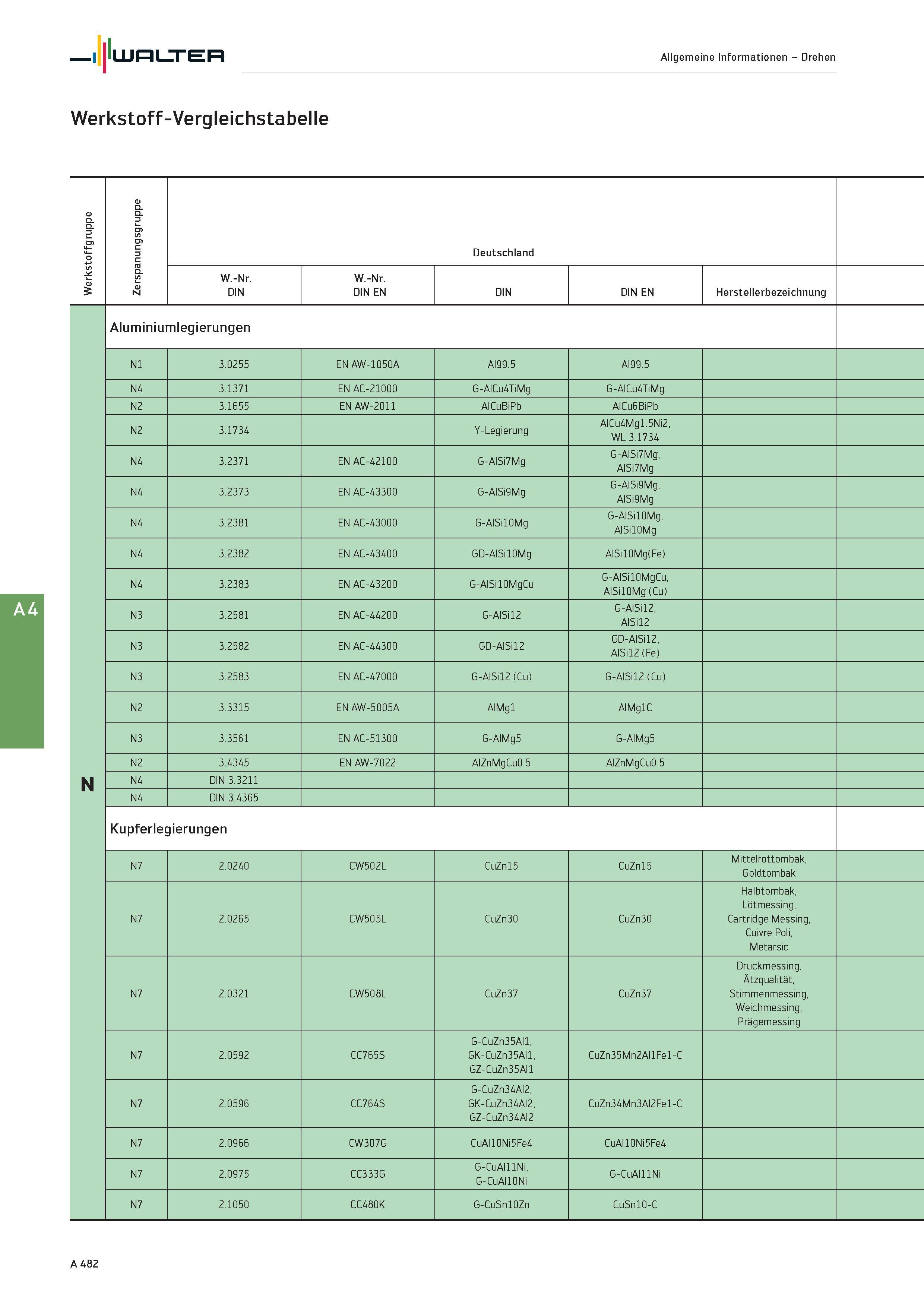 498 Walter Allgemeine Informationen - Drehen Werkstoff-Vergleichstabelle Werkstoffgruppe Zerspanungsgruppe Deutschland W -Nr DIN W -Nr DIN EN DIN EN Каталог WALTER 2016 Общий Инструмент станочный режущий и инструментальная оснастка Фрезы монолитные и сборные с твердосплавными сменными пластинами Сверла Резцы Оправки Стр. A482