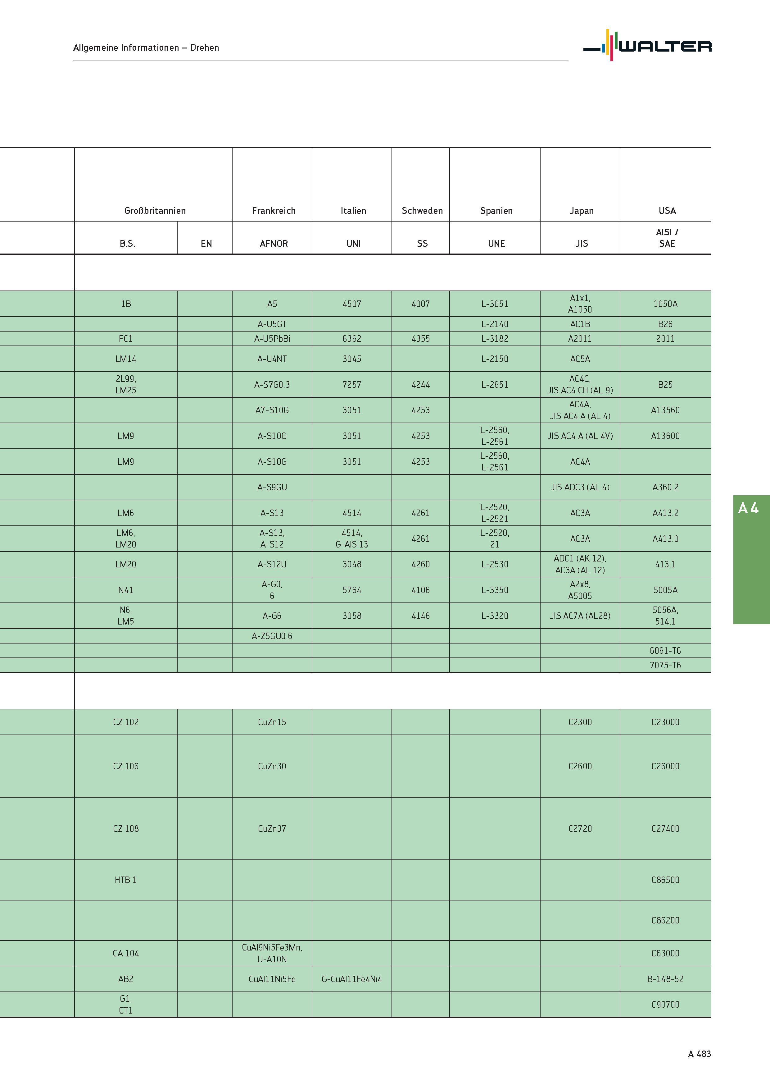 499 Allgemeine Informationen - Drehen Walter Großbritannien Frankreich Italien Schweden Spanien Japan USA B S EN AFNOR UNI SS UNE JIS AISI / SAE 1B A Каталог WALTER 2016 Общий Инструмент станочный режущий и инструментальная оснастка Фрезы монолитные и сборные с твердосплавными сменными пластинами Сверла Резцы Оправки Стр. A483