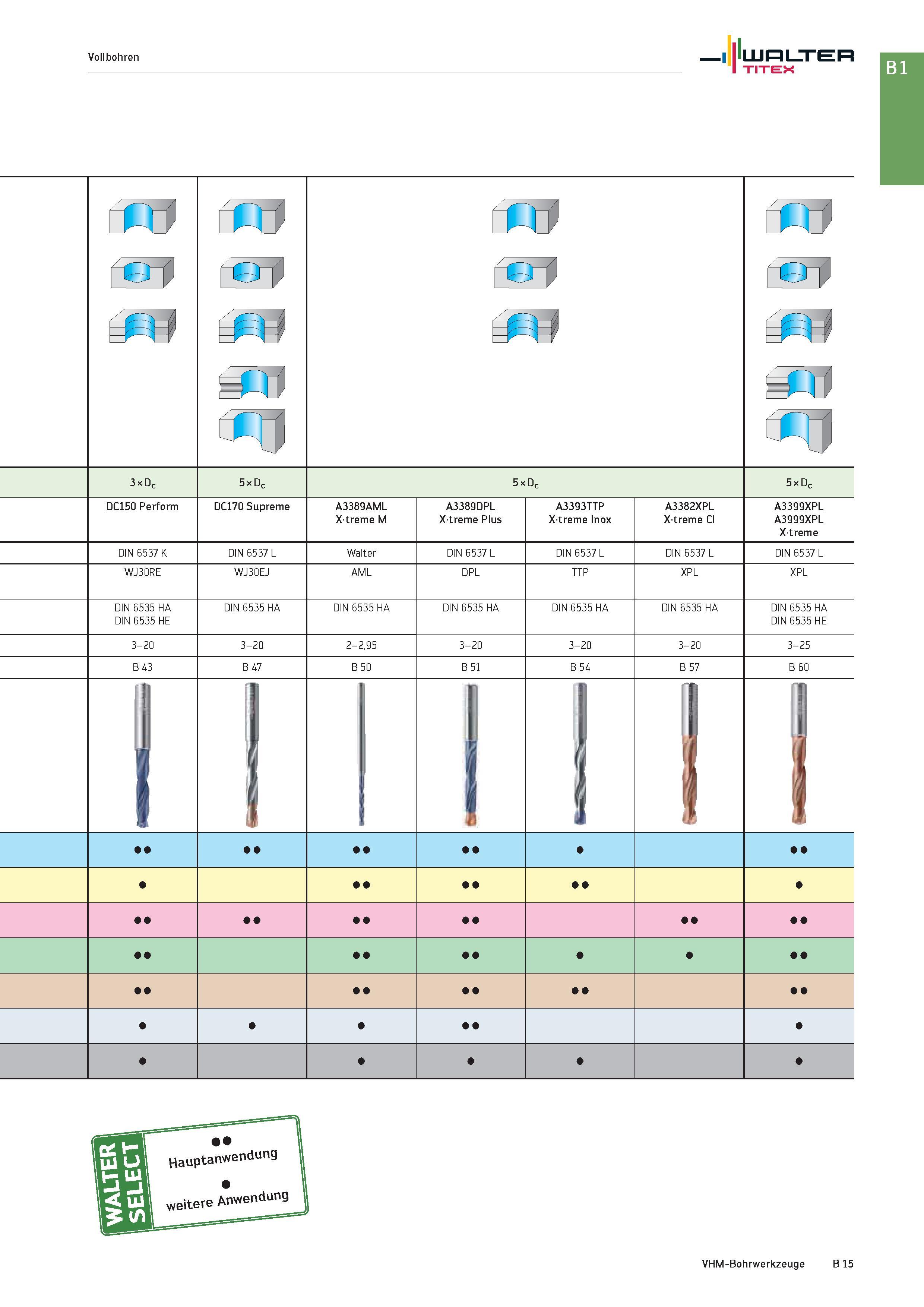 529 Vollbohren Walter TITEX lll > 1 rm l1 II' ß\i rj =j 0 t 1 cJC 1 3 x Dc 5 x Dc 5 x Dc 5 x Dc DC150 Perform DC170 Supreme A3389AML Xtreme M A3389DP Каталог WALTER 2016 Общий Инструмент станочный режущий и инструментальная оснастка Фрезы монолитные и сборные с твердосплавными сменными пластинами Сверла Резцы Оправки Стр. B15