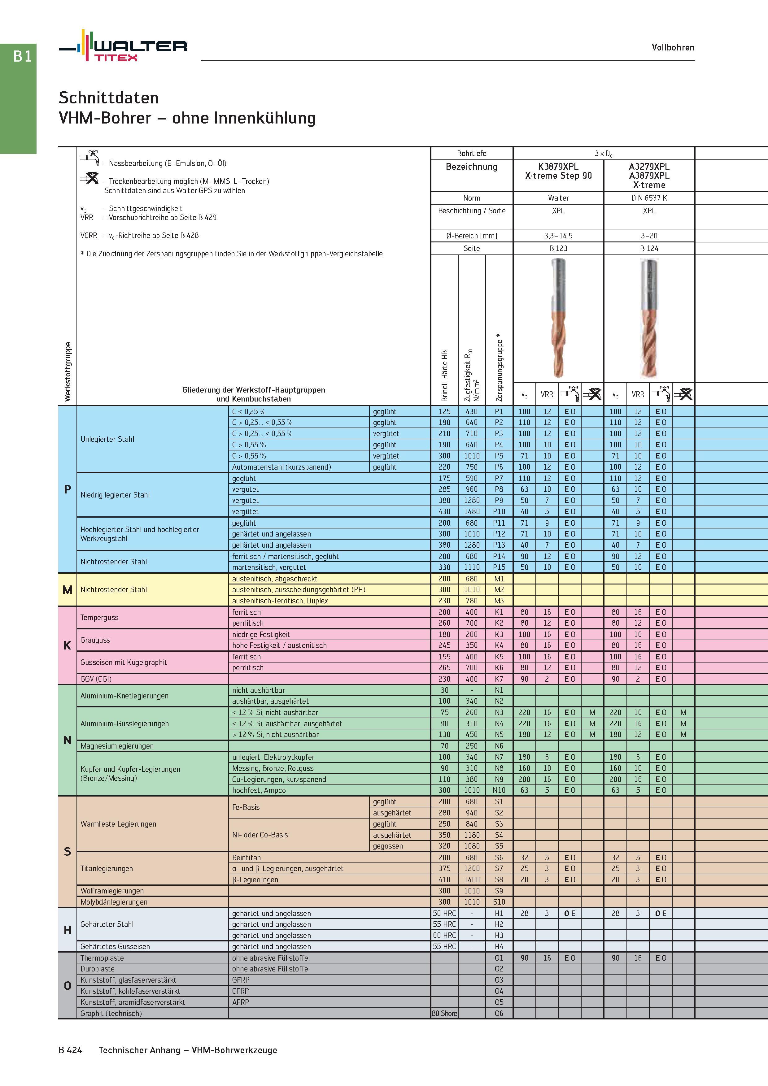 938 Walter TITEX Vollbohren Schnittdaten VHM-Bohrer - ohne Innenkühlung Werkstoffgruppe , L=Trocken) Bohrtiefe 3 x Dc b = Nassbearbeitung (E=Emulsion Каталог WALTER 2016 Общий Инструмент станочный режущий и инструментальная оснастка Фрезы монолитные и сборные с твердосплавными сменными пластинами Сверла Резцы Оправки Стр. B424
