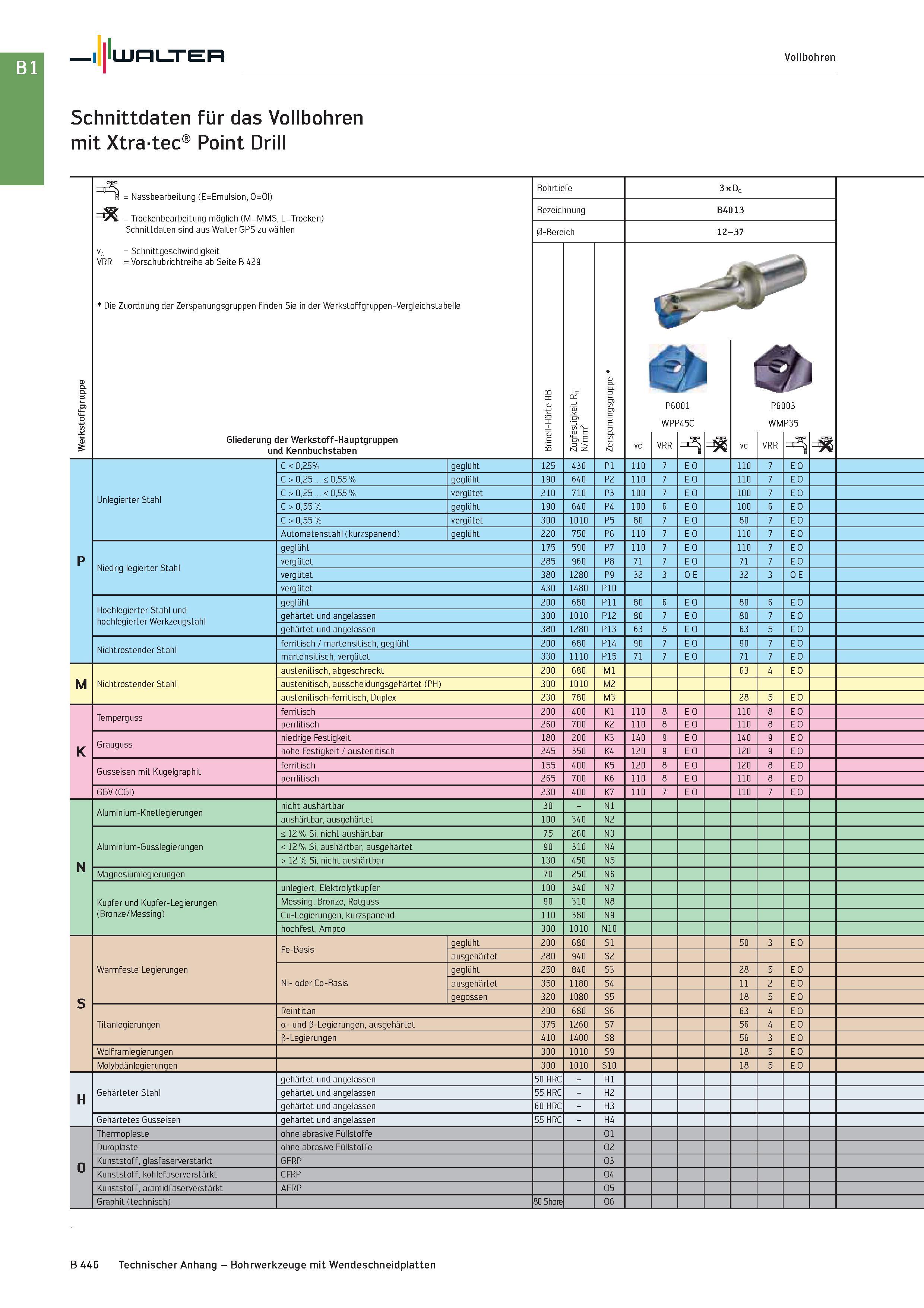 960 Walter Schnittdaten für das Vollbohren mit Xtratec Point Drill Vollbohren = Nassbearbeitung (E=Emulsion, O=Öl) = Trockenbearbeitung möglich (M=MM Каталог WALTER 2016 Общий Инструмент станочный режущий и инструментальная оснастка Фрезы монолитные и сборные с твердосплавными сменными пластинами Сверла Резцы Оправки Стр. B446