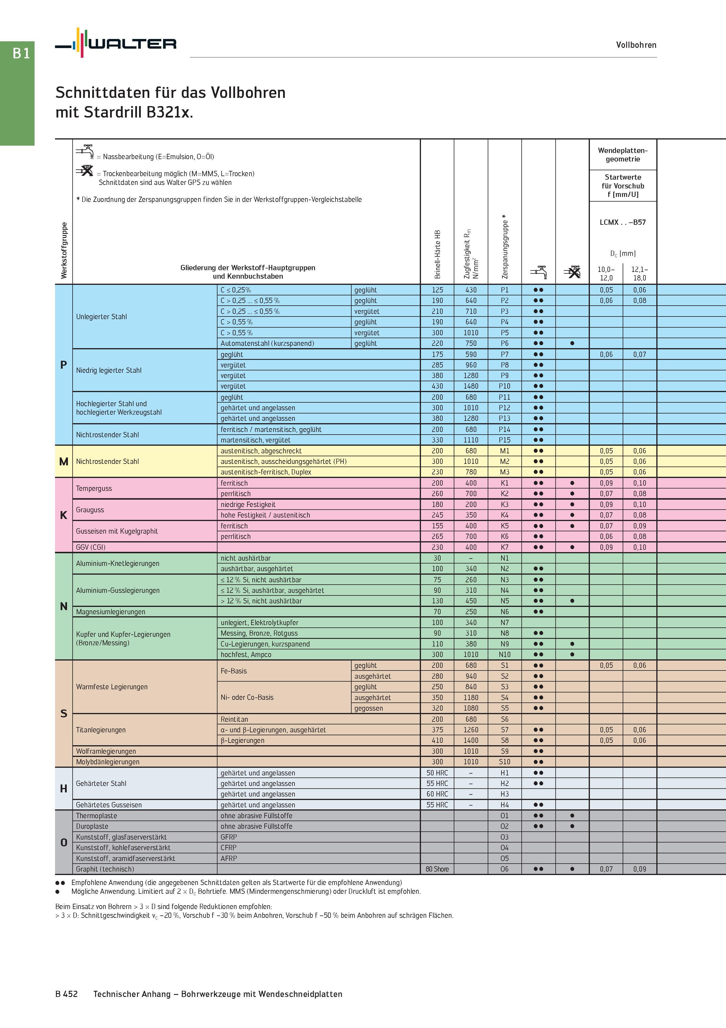 966 Walter Vollbohren Schnittdaten für das Vollbohren mit Stardrill B321x Werkstoffgruppe fr Ü = Nassbearbeitung (E=Emulsion, O=Öl) = Trockenbearbeit Каталог WALTER 2016 Общий Инструмент станочный режущий и инструментальная оснастка Фрезы монолитные и сборные с твердосплавными сменными пластинами Сверла Резцы Оправки Стр. B452