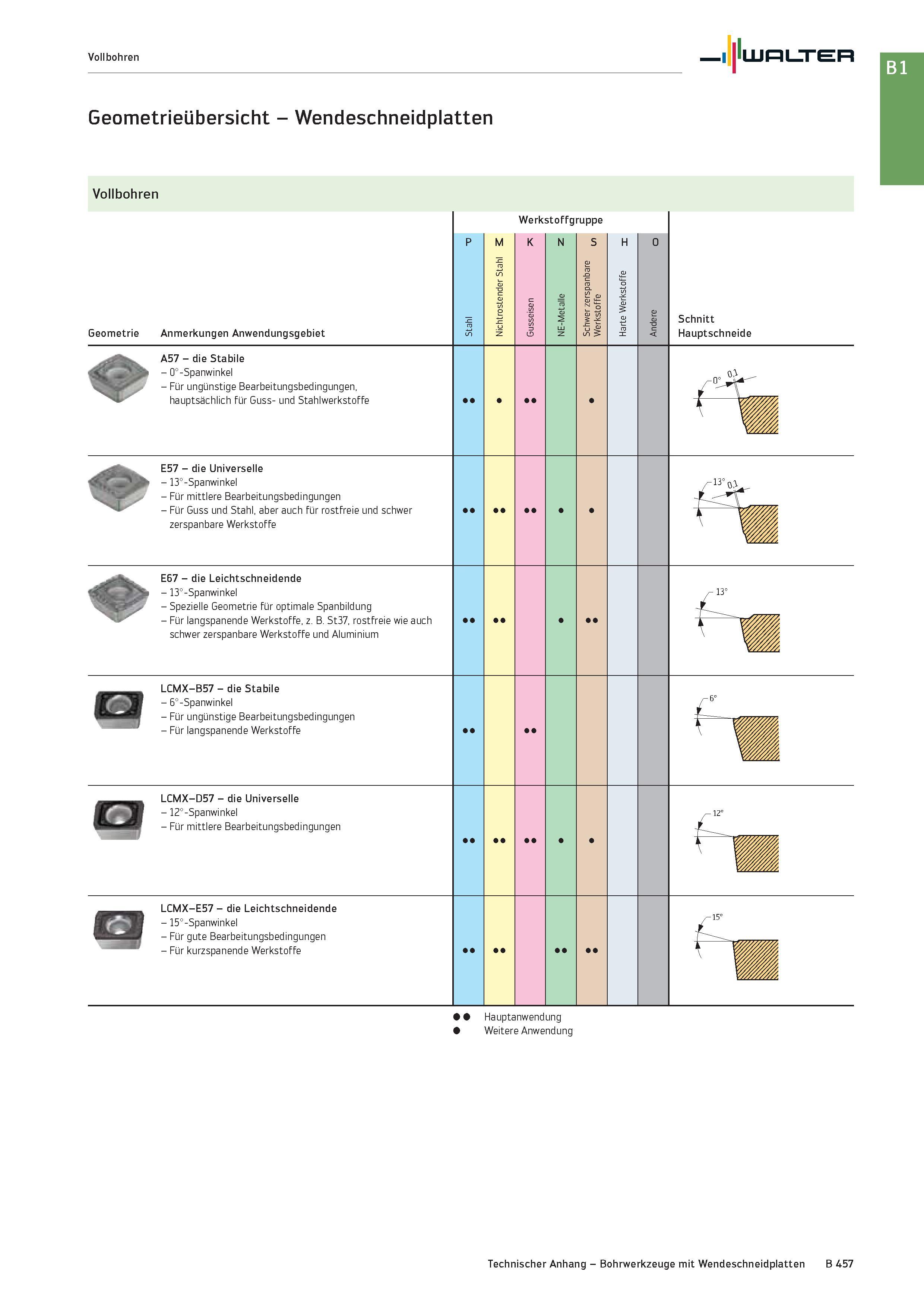 971 Vollbohren Walter Geometrieübersicht - Wendeschneidplatten Vollbohren Geometrie Anmerkungen Anwendungsgebiet Werkstoffgruppe M K N S H O Schnitt Каталог WALTER 2016 Общий Инструмент станочный режущий и инструментальная оснастка Фрезы монолитные и сборные с твердосплавными сменными пластинами Сверла Резцы Оправки Стр. B457