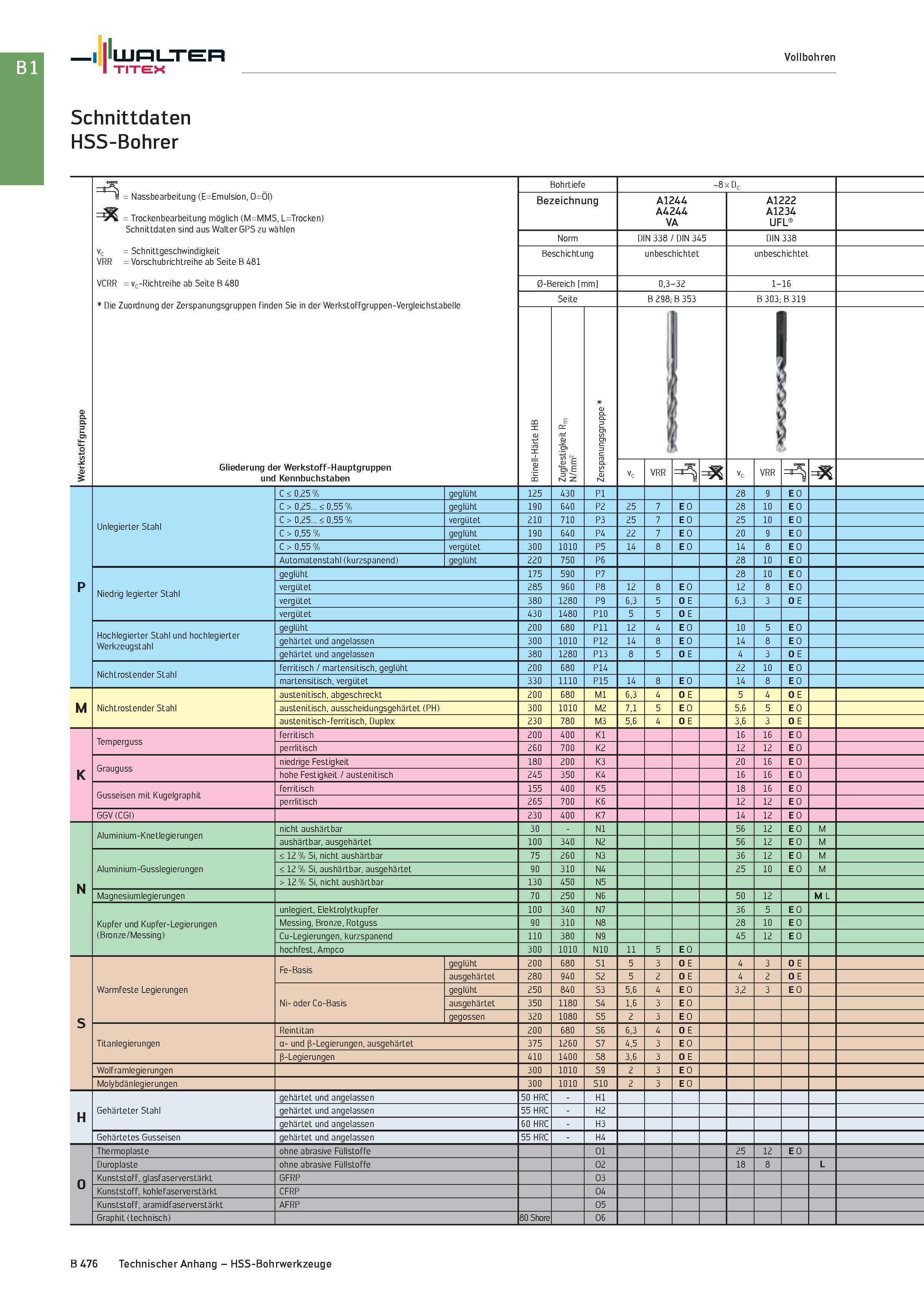 990 Walter TITEX Vollbohren Schnittdaten HSS-Bohrer Werkstoffgruppe , L=Trocken) Bohrtiefe 8 x Dc b = Nassbearbeitung (E=Emulsion, O=Ol) = Trockenbea Каталог WALTER 2016 Общий Инструмент станочный режущий и инструментальная оснастка Фрезы монолитные и сборные с твердосплавными сменными пластинами Сверла Резцы Оправки Стр. B476