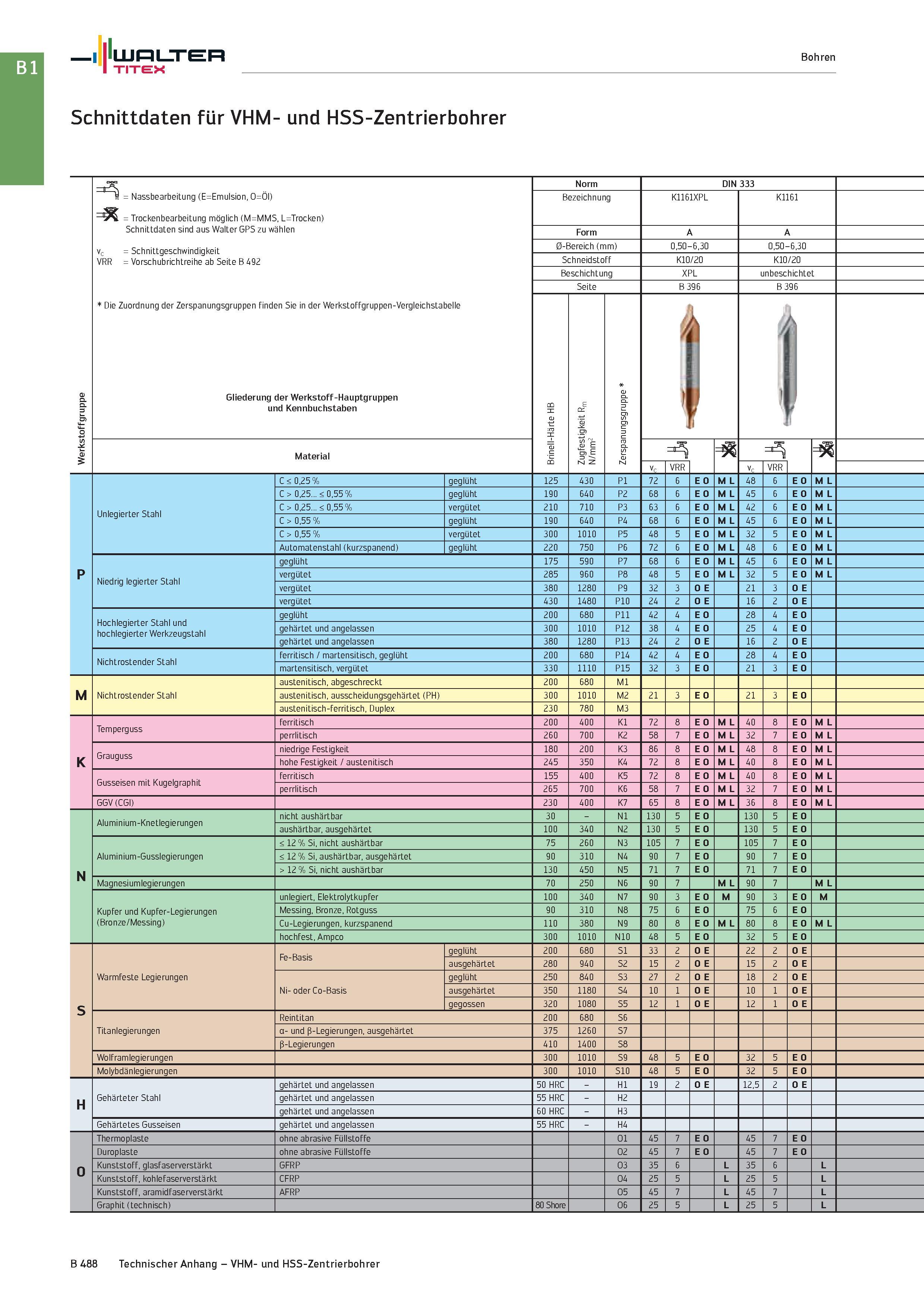 1002 Walter TITEX Bohren Schnittdaten für VHM- und HSS-Zentrierbohrer Werkstoffgruppe = Nassbearbeitung (E=Emulsion, O=Öl) = Trockenbearbeitung möglic Каталог WALTER 2016 Общий Инструмент станочный режущий и инструментальная оснастка Фрезы монолитные и сборные с твердосплавными сменными пластинами Сверла Резцы Оправки Стр. B488