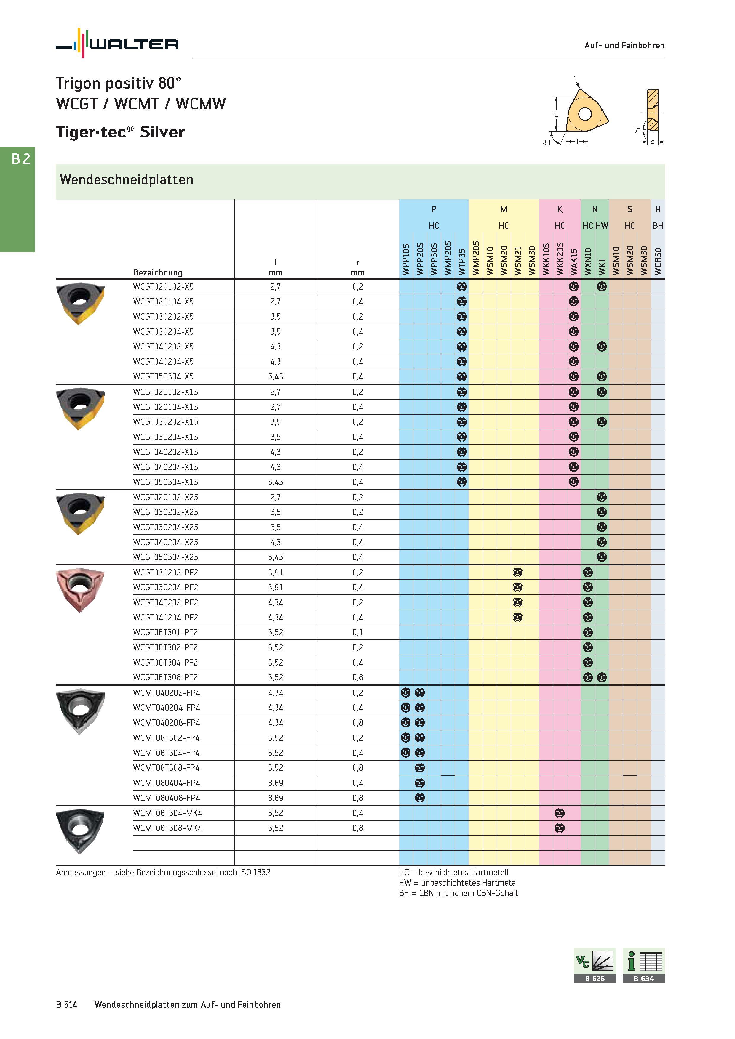 1028 Walter Auf- und Feinbohren Trigon positiv 80° WCGT / WCMT / WCMW Tigertec Silver 80'V r-1 1 Wendeschneidplatten Bezeichnung l mm r mm WPP10S S 0 Каталог WALTER 2016 Общий Инструмент станочный режущий и инструментальная оснастка Фрезы монолитные и сборные с твердосплавными сменными пластинами Сверла Резцы Оправки Стр. B514