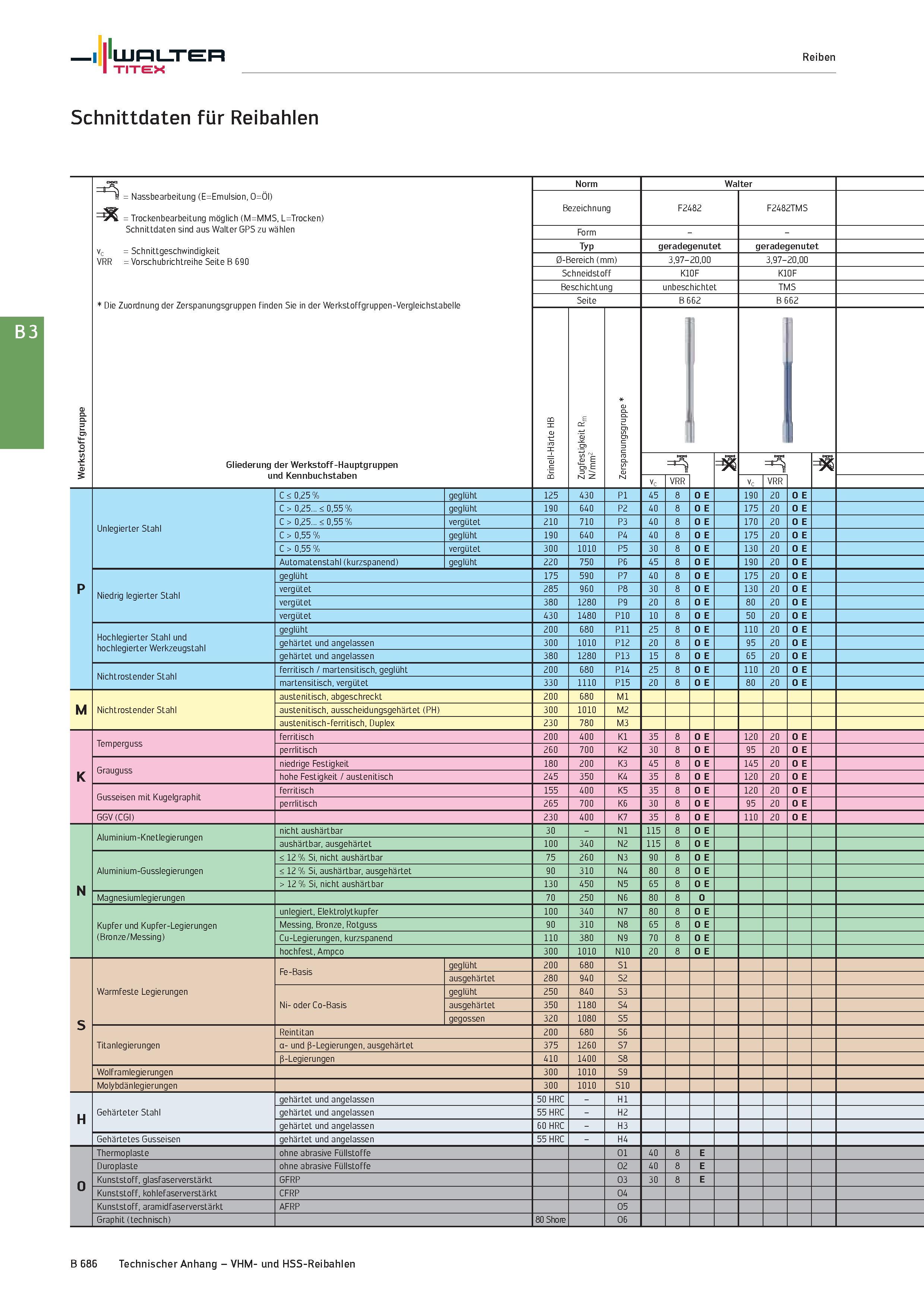 1200 Walter Reiben TITEX Schnittdaten für Reibahlen Werkstoffgruppe , L=Trocken) Norm Walter b = Nassbearbeitung (E=Emulsion, O=Ol) = Trockenbearbeitu Каталог WALTER 2016 Общий Инструмент станочный режущий и инструментальная оснастка Фрезы монолитные и сборные с твердосплавными сменными пластинами Сверла Резцы Оправки Стр. B686