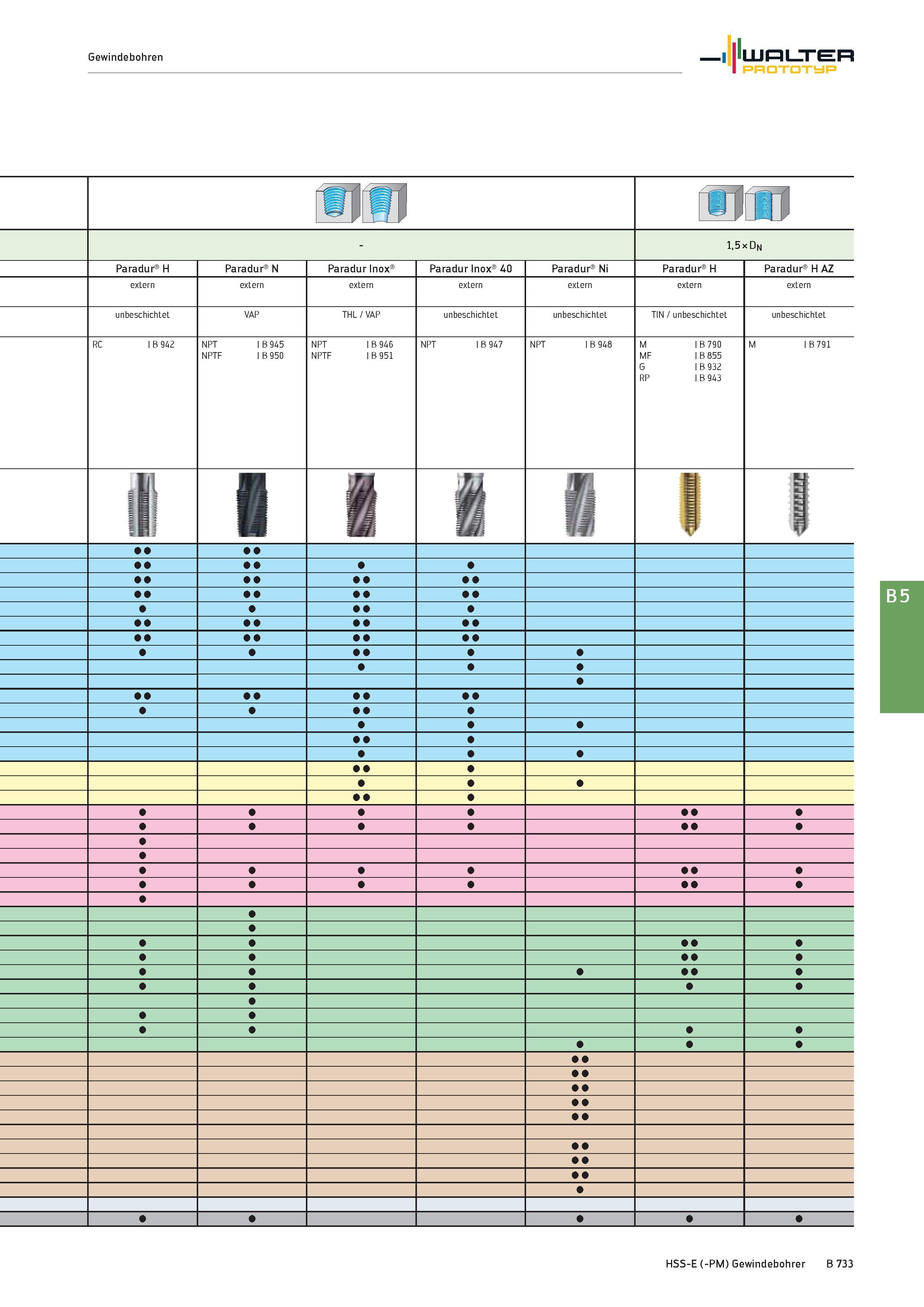 1247 Gewindebohren Walter Prototyp 1,5 x Dn Paradur H Paradur N Paradur Inox Paradur Inox 40 Paradur Ni Paradur H Paradur H AZ extern extern extern ex Каталог WALTER 2016 Общий Инструмент станочный режущий и инструментальная оснастка Фрезы монолитные и сборные с твердосплавными сменными пластинами Сверла Резцы Оправки Стр. B733