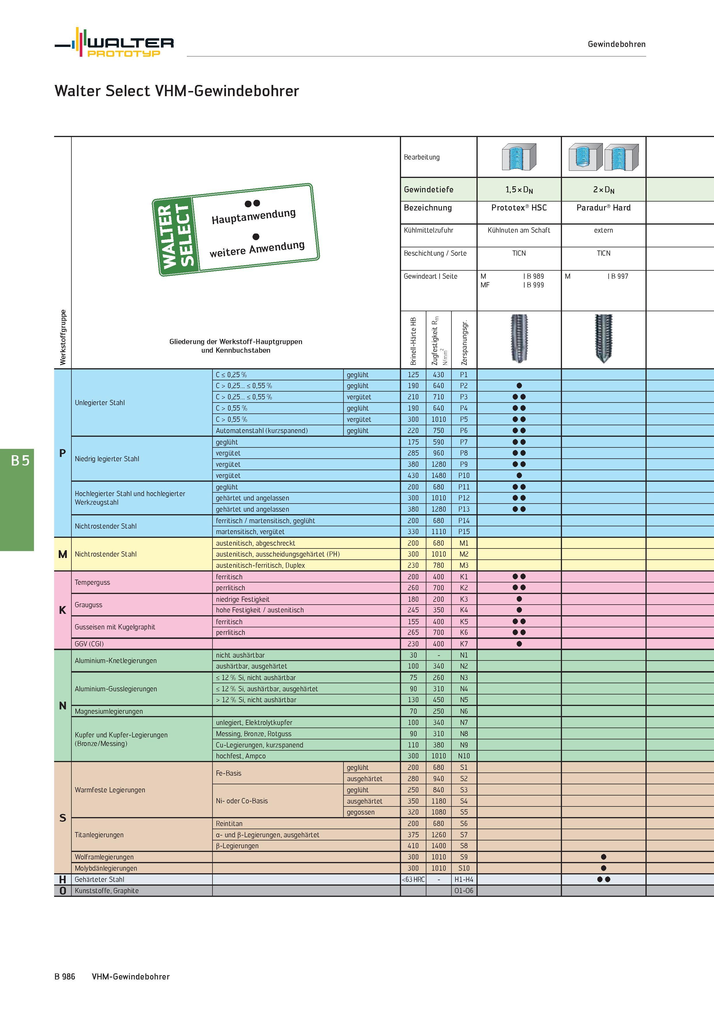 1500 Walter Gewindebohren Prototyp Walter Select VHM-Gewindebohrer 0 & & ro o Z Gliederung der Werkstoff-Hauptgruppen und Kennbuchstaben Bearbeitung h Каталог WALTER 2016 Общий Инструмент станочный режущий и инструментальная оснастка Фрезы монолитные и сборные с твердосплавными сменными пластинами Сверла Резцы Оправки Стр. B986