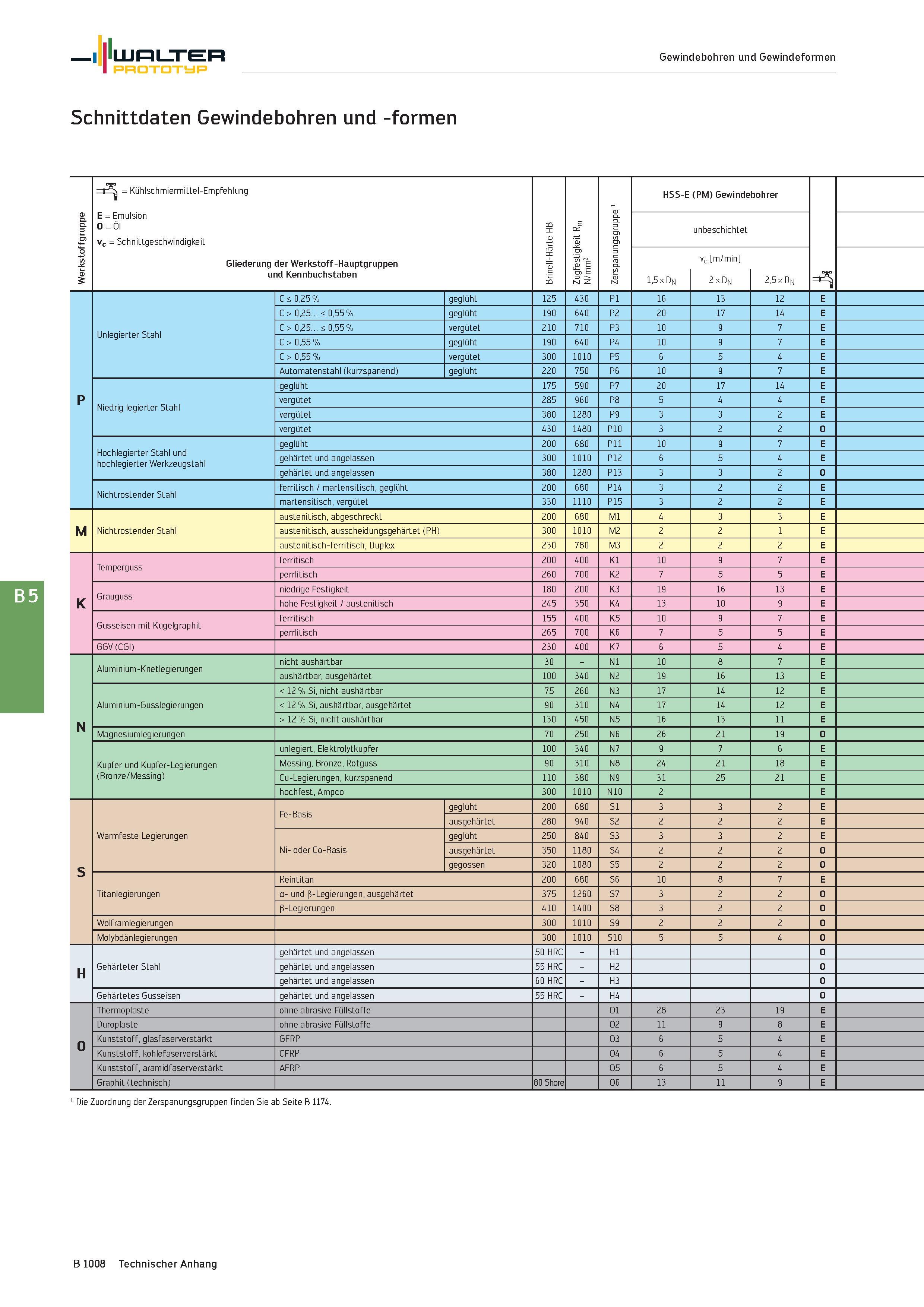 1522 Walter Gewindebohren und Gewindeformen Prototyp Schnittdaten Gewindebohren und -formen e p p fgr tof rkst er eW r j = Kühlschmiermittel-Empfehlun Каталог WALTER 2016 Общий Инструмент станочный режущий и инструментальная оснастка Фрезы монолитные и сборные с твердосплавными сменными пластинами Сверла Резцы Оправки Стр. B1008