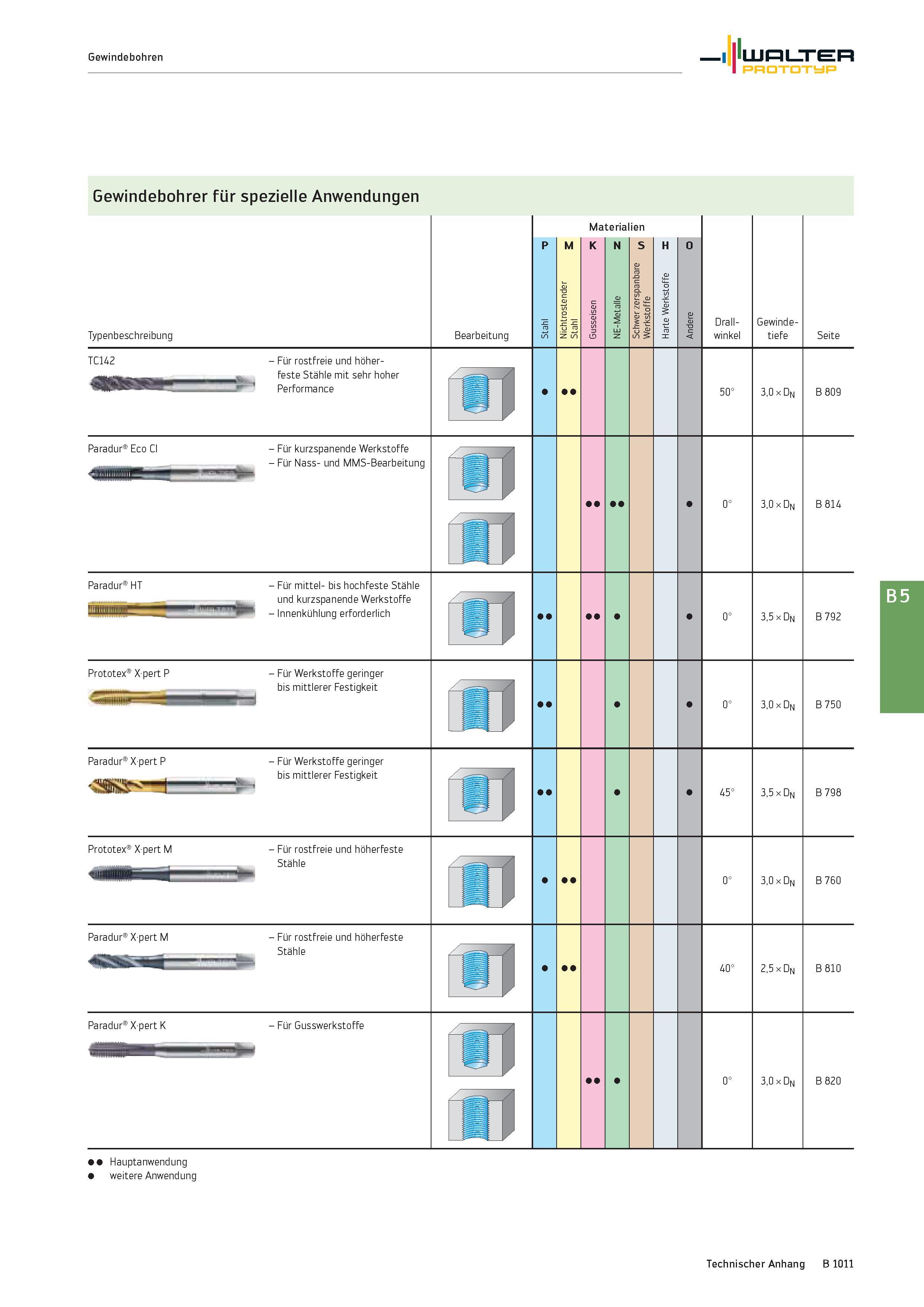 1525 Gewindebohren Walter Prototyp Gewindebohrer für spezielle Anwendungen Typenbeschreibung Bearbeitung Materialien P M K N S H O Drall- winkel Gewin Каталог WALTER 2016 Общий Инструмент станочный режущий и инструментальная оснастка Фрезы монолитные и сборные с твердосплавными сменными пластинами Сверла Резцы Оправки Стр. B1011