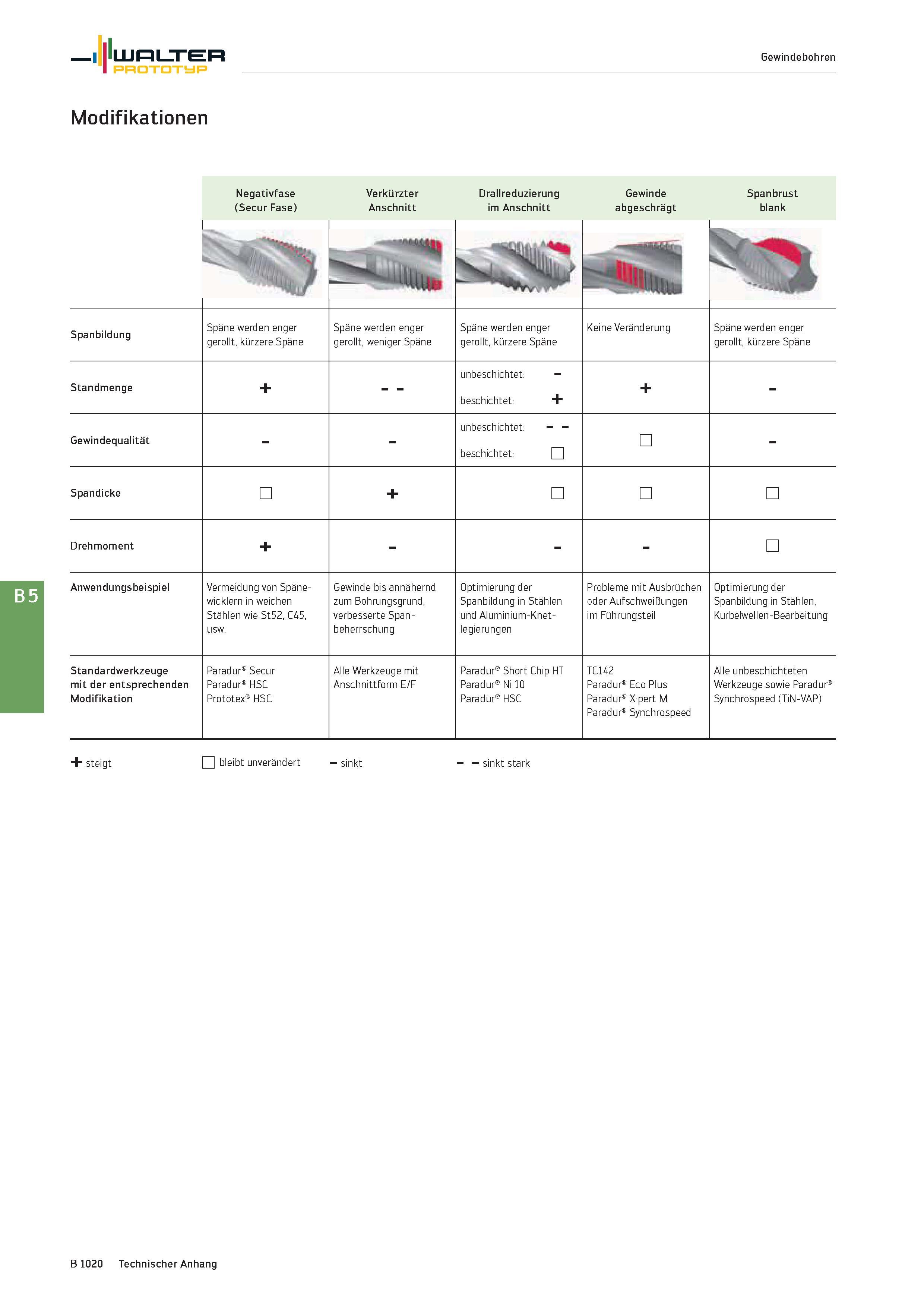 1534 Walter Prototyp Gewindebohren Modifikationen Negativfase Verkürzter Drallreduzierung Gewinde Spanbrust (Secur Fase) Anschnitt im Anschnitt abgesc Каталог WALTER 2016 Общий Инструмент станочный режущий и инструментальная оснастка Фрезы монолитные и сборные с твердосплавными сменными пластинами Сверла Резцы Оправки Стр. B1020