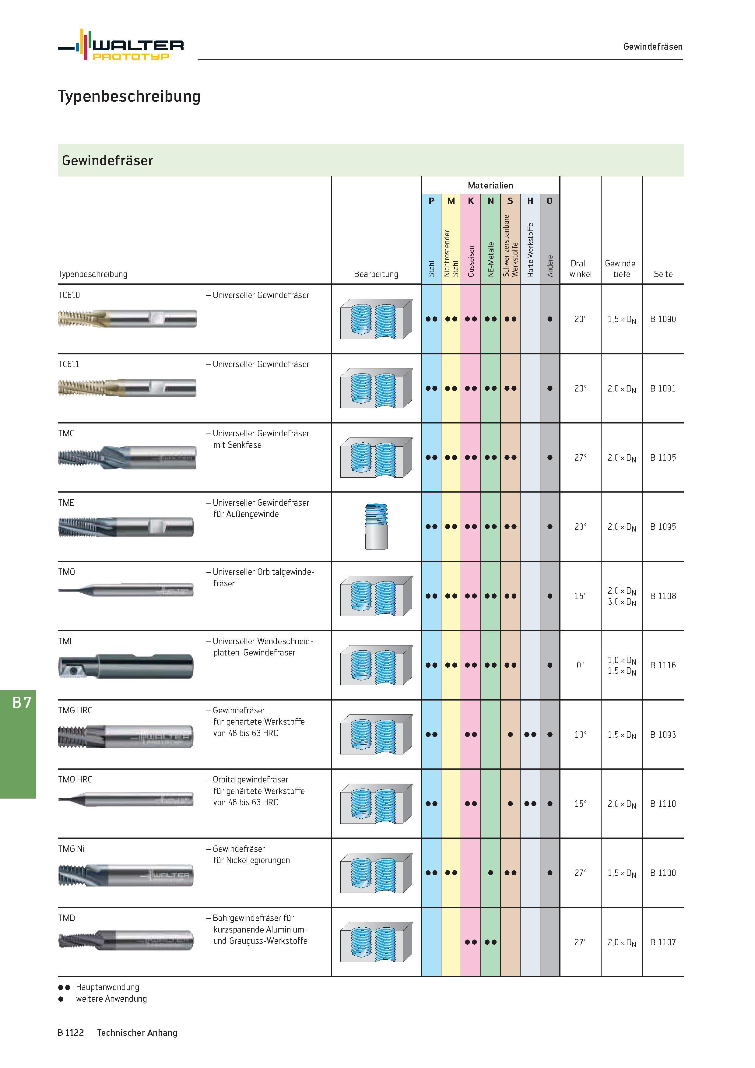 1636 Walter Prototyp Gewindefräsen Typenbeschreibung Gewindefräser Typenbeschreibung Bearbeitung Materialien P M K N S H O Drall- winkel Gewinde- tief Каталог WALTER 2016 Общий Инструмент станочный режущий и инструментальная оснастка Фрезы монолитные и сборные с твердосплавными сменными пластинами Сверла Резцы Оправки Стр. B1122