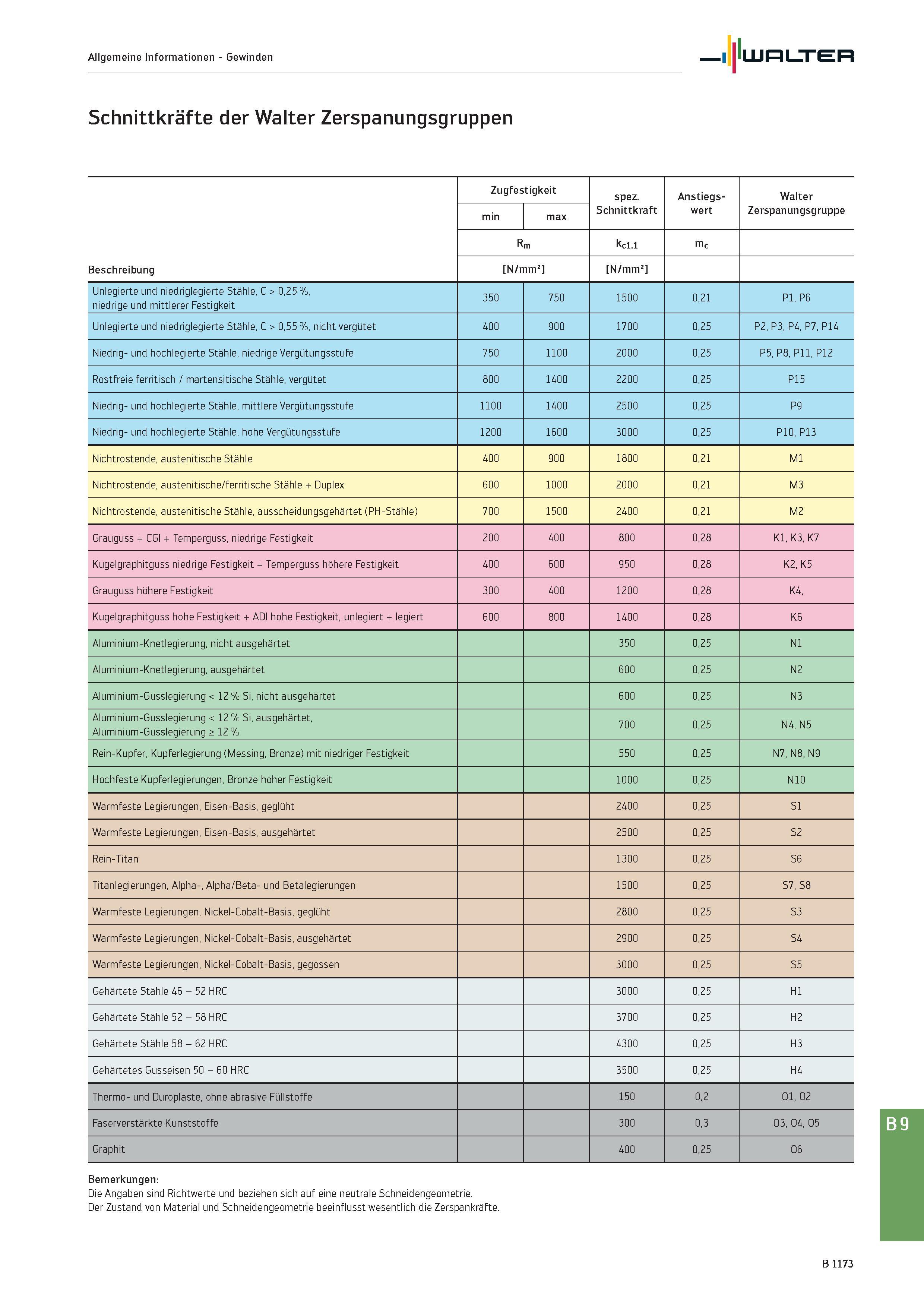 1687 Allgemeine Informationen - Gewinden Walter Schnittkräfte der Walter Zerspanungsgruppen Beschreibung Zugfestigkeit spez Schnittkraft Anstiegs- wer Каталог WALTER 2016 Общий Инструмент станочный режущий и инструментальная оснастка Фрезы монолитные и сборные с твердосплавными сменными пластинами Сверла Резцы Оправки Стр. B1173