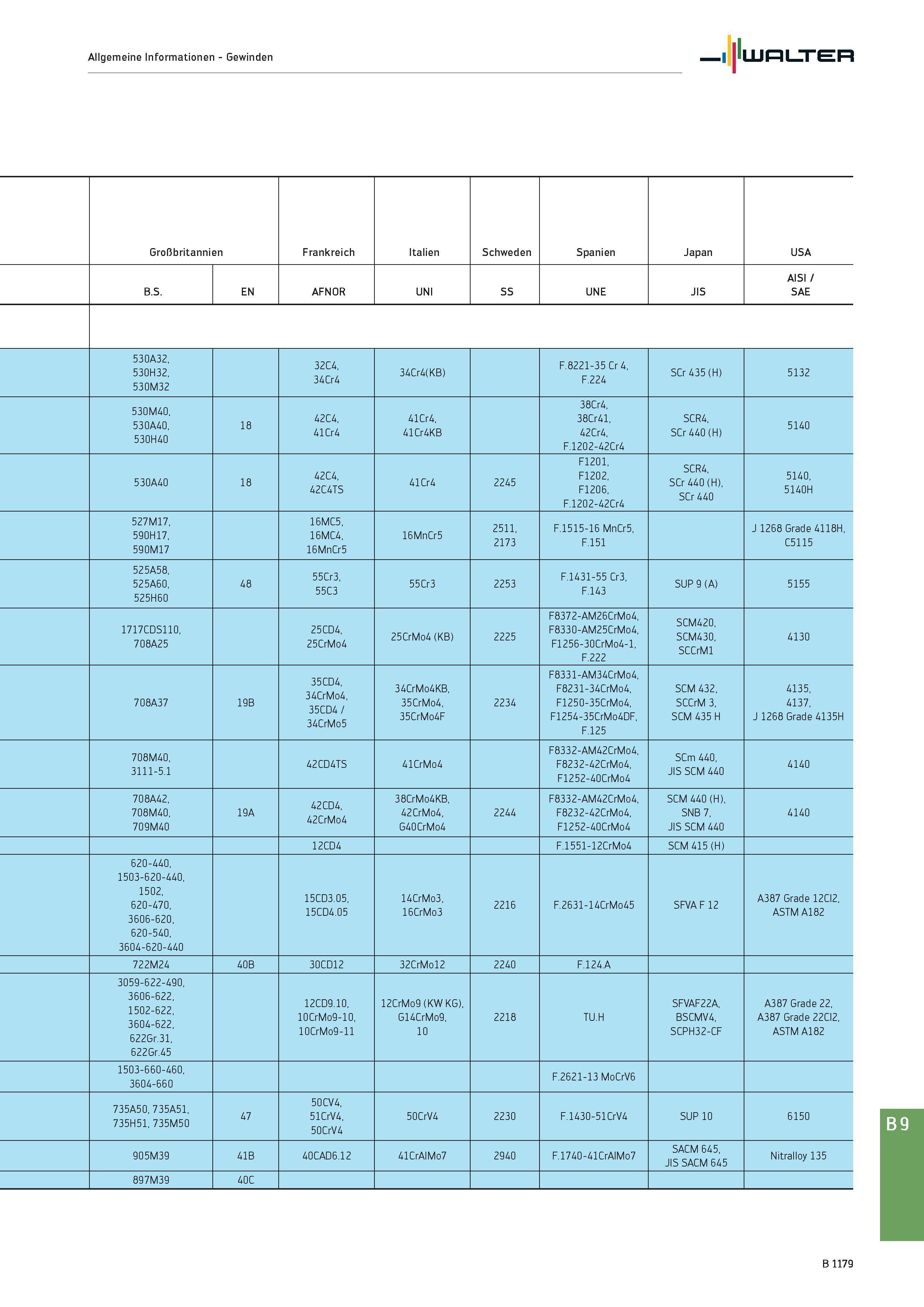 1693 Allgemeine Informationen - Gewinden Walter Großbritannien Frankreich Italien Schweden Spanien Japan USA B S EN AFNOR UNI SS UNE JIS AISI / SAE 53 Каталог WALTER 2016 Общий Инструмент станочный режущий и инструментальная оснастка Фрезы монолитные и сборные с твердосплавными сменными пластинами Сверла Резцы Оправки Стр. B1179
