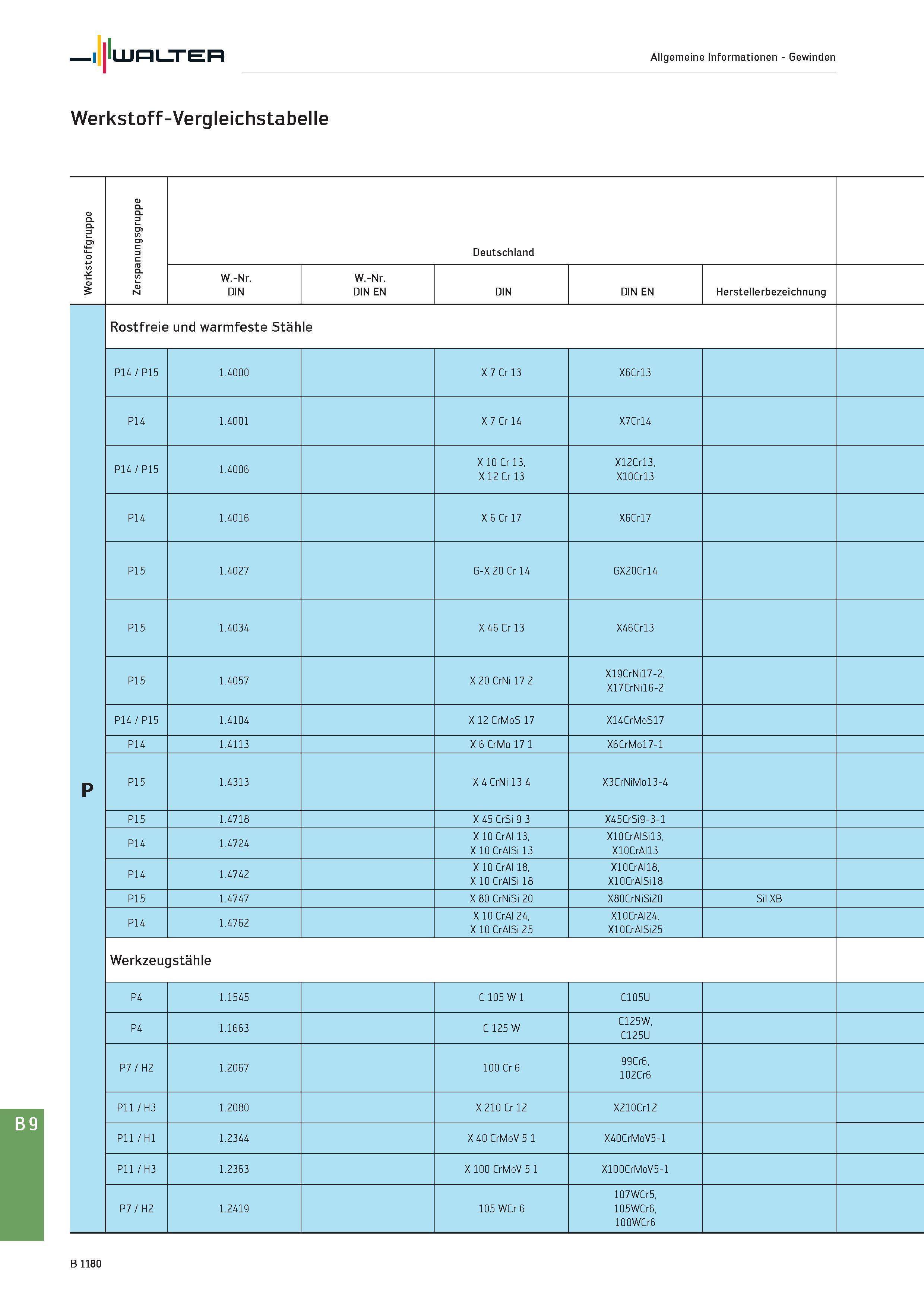 1694 Walter Allgemeine Informationen - Gewinden Werkstoff-Vergleichstabelle Werkstoffgruppe Zerspanungsgruppe Deutschland W -Nr DIN W -Nr DIN EN DIN E Каталог WALTER 2016 Общий Инструмент станочный режущий и инструментальная оснастка Фрезы монолитные и сборные с твердосплавными сменными пластинами Сверла Резцы Оправки Стр. B1180