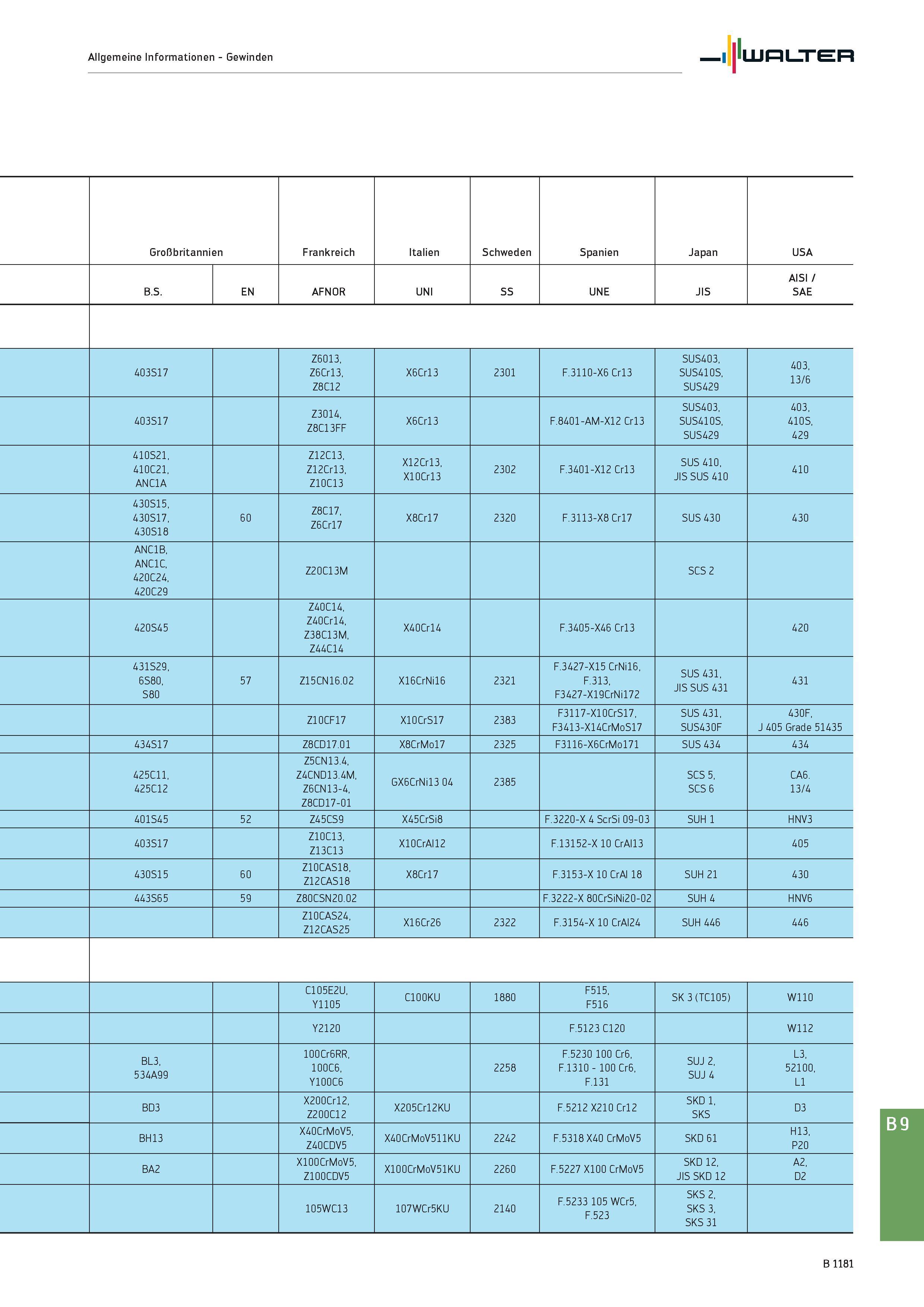 1695 Allgemeine Informationen - Gewinden Walter Großbritannien Frankreich Italien Schweden Spanien Japan USA B S EN AFNOR UNI SS UNE JIS AISI / SAE 40 Каталог WALTER 2016 Общий Инструмент станочный режущий и инструментальная оснастка Фрезы монолитные и сборные с твердосплавными сменными пластинами Сверла Резцы Оправки Стр. B1181