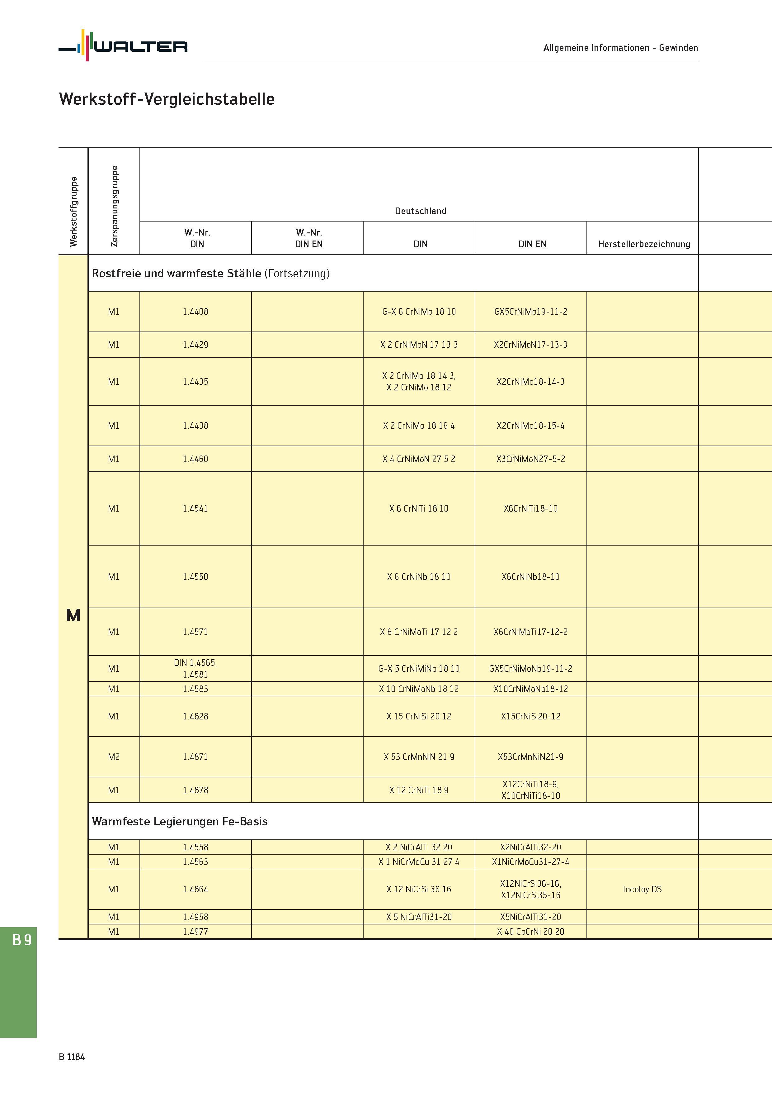 1698 Walter Allgemeine Informationen - Gewinden Werkstoff-Vergleichstabelle Werkstoffgruppe Zerspanungsgruppe Deutschland W -Nr DIN W -Nr DIN EN DIN E Каталог WALTER 2016 Общий Инструмент станочный режущий и инструментальная оснастка Фрезы монолитные и сборные с твердосплавными сменными пластинами Сверла Резцы Оправки Стр. B1184
