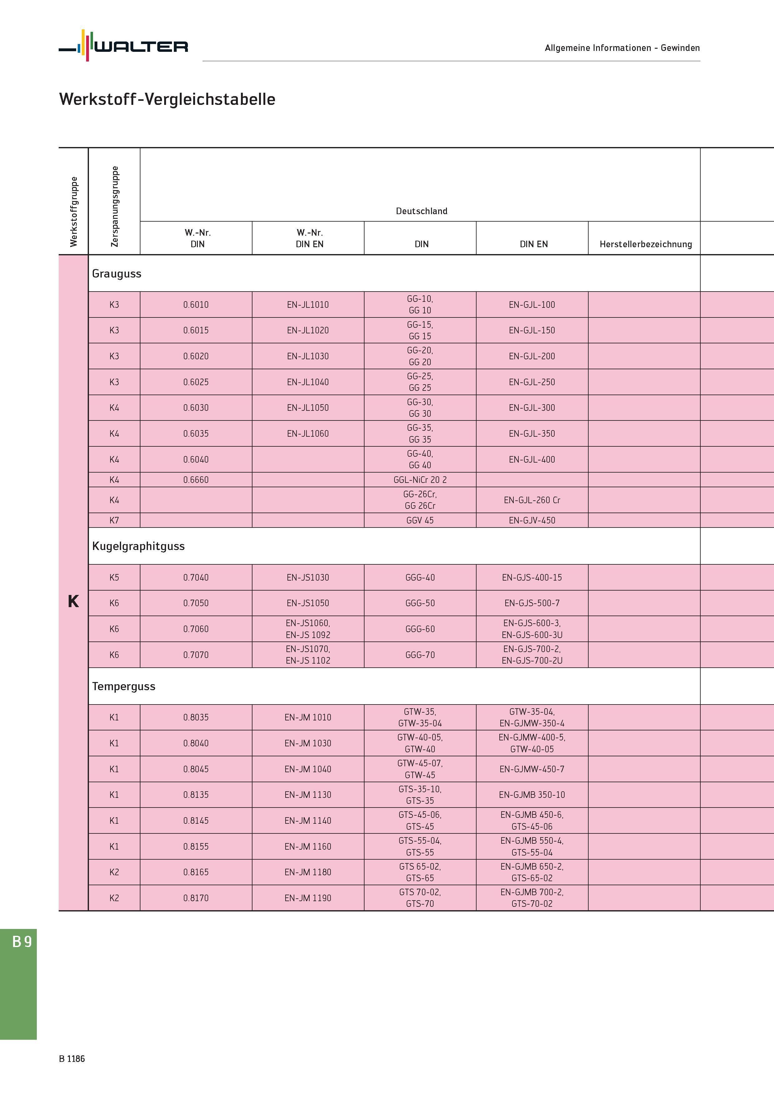 1700 Walter Allgemeine Informationen - Gewinden Werkstoff-Vergleichstabelle Werkstoffgruppe Zerspanungsgruppe Deutschland W -Nr DIN W -Nr DIN EN DIN E Каталог WALTER 2016 Общий Инструмент станочный режущий и инструментальная оснастка Фрезы монолитные и сборные с твердосплавными сменными пластинами Сверла Резцы Оправки Стр. B1186