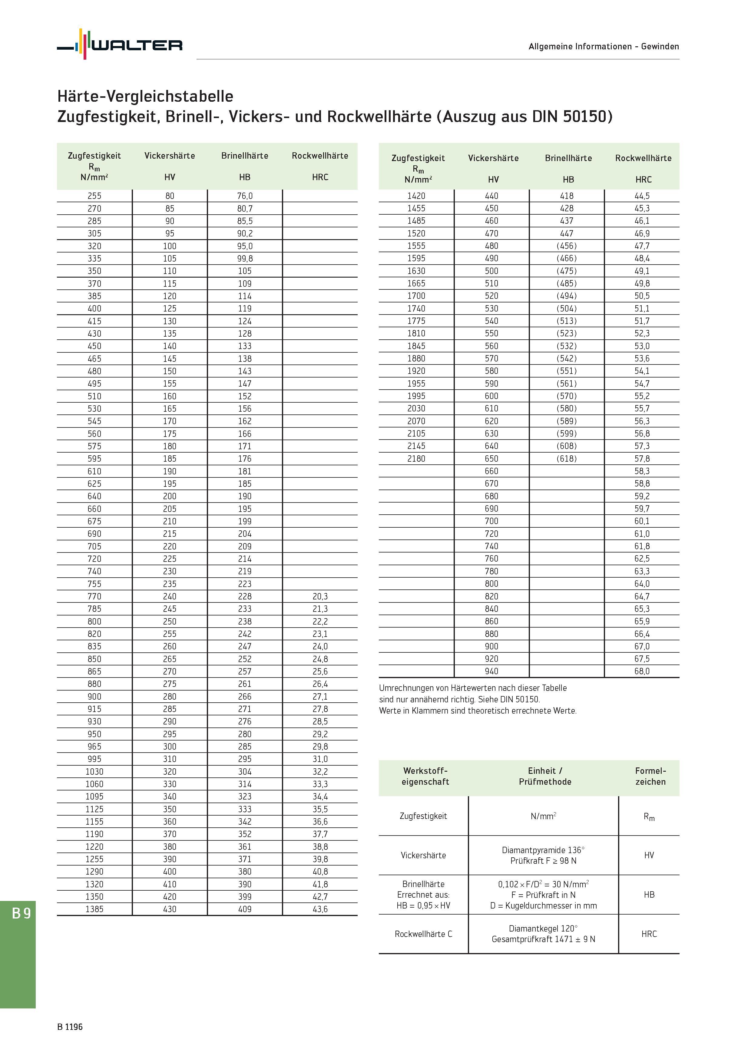1710 Walter Allgemeine Informationen - Gewinden Härte-Vergleichstabelle Zugfestigkeit, Brinell-, Vickers- und Rockwellhärte (Auszug aus DIN 50150) Zug Каталог WALTER 2016 Общий Инструмент станочный режущий и инструментальная оснастка Фрезы монолитные и сборные с твердосплавными сменными пластинами Сверла Резцы Оправки Стр. B1196