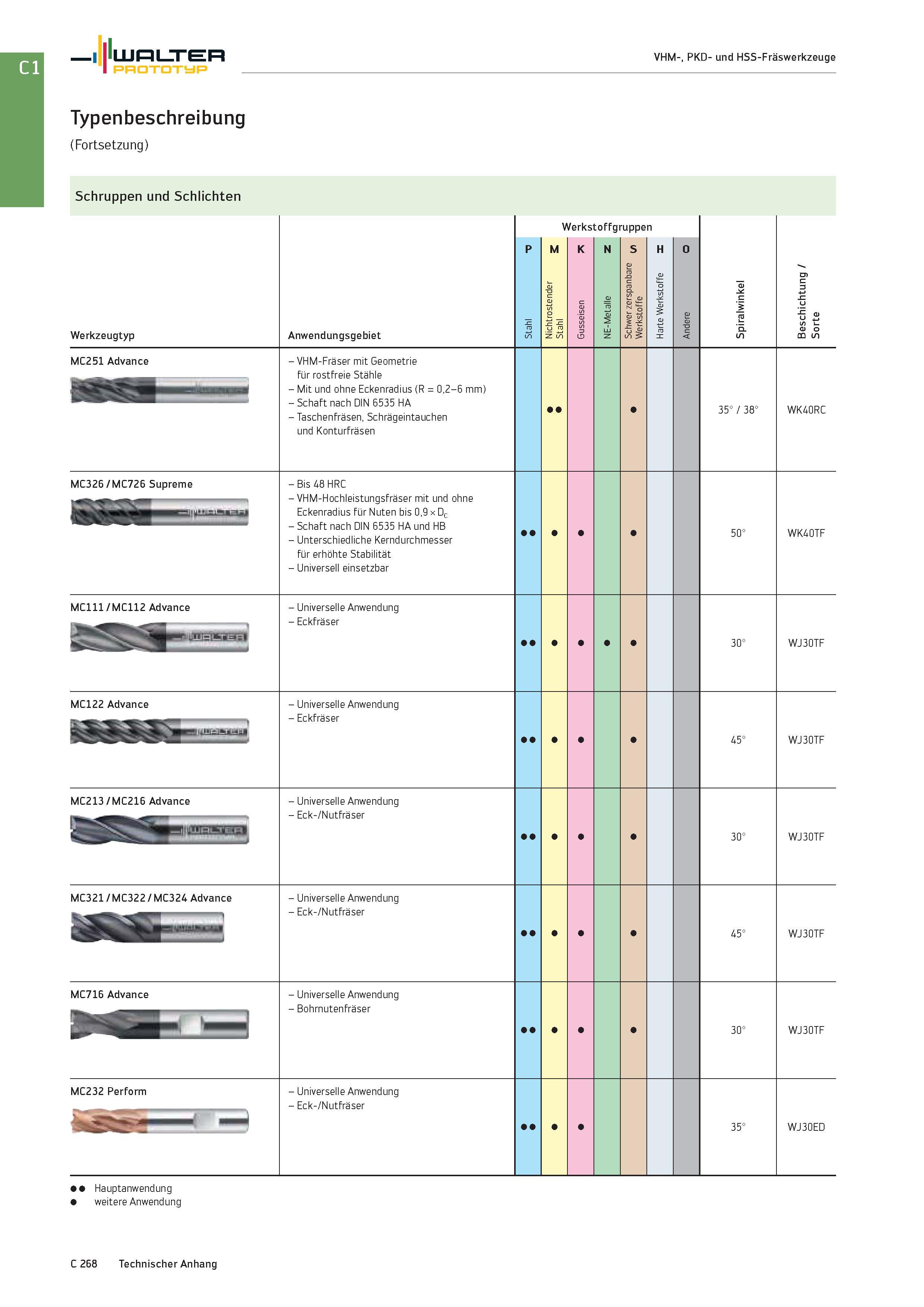 1980 Walter Prototyp VHM-, PKD- und HSS-Fräswerkzeuge Typenbeschreibung (Fortsetzung) Schruppen und Schlichten Werkzeugtyp Anwendungsgebiet Werkstoffg Каталог WALTER 2016 Общий Инструмент станочный режущий и инструментальная оснастка Фрезы монолитные и сборные с твердосплавными сменными пластинами Сверла Резцы Оправки Стр. C268