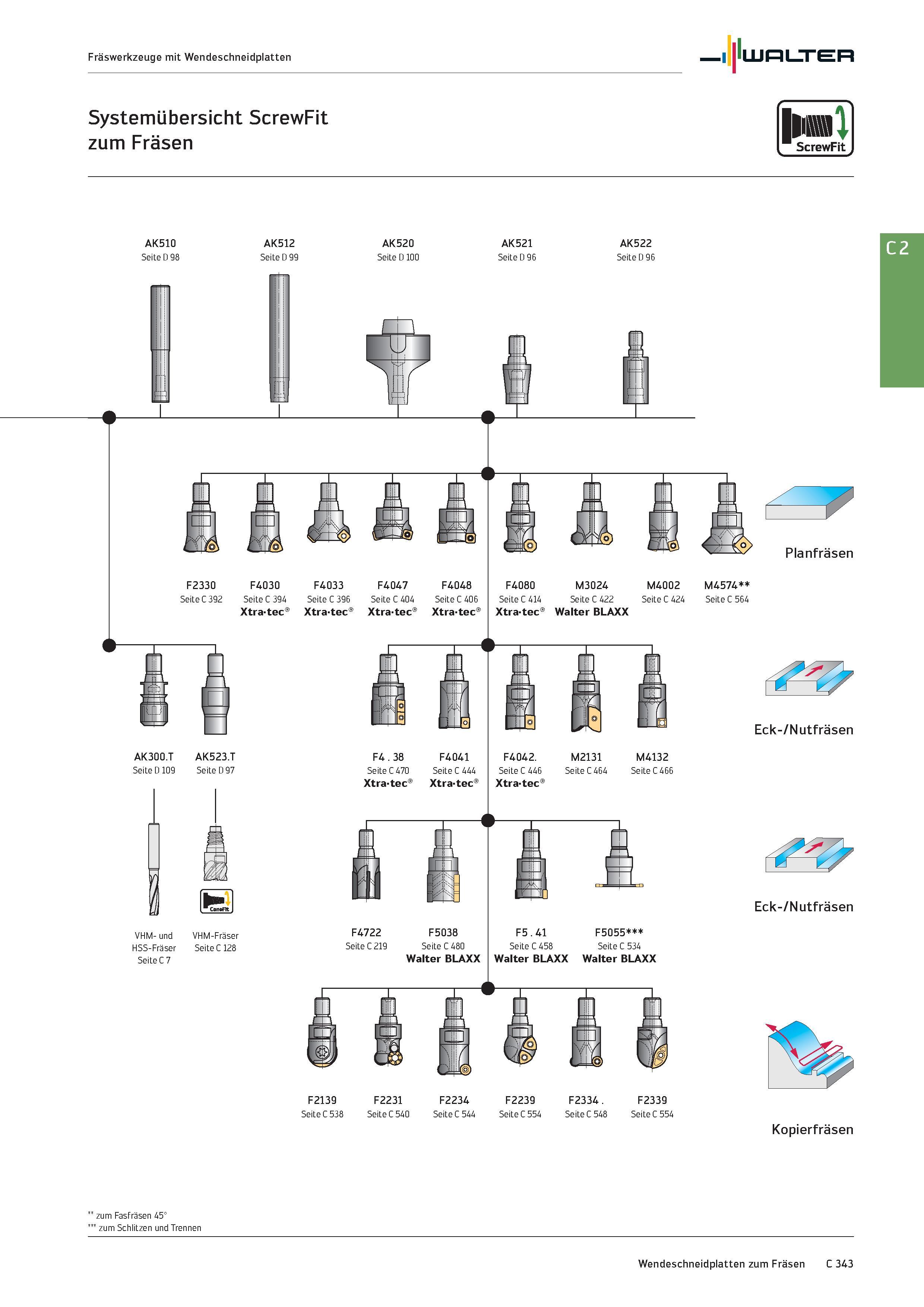 2055 Fräswerkzeuge mit Wendeschneidplatten Walter Systemübersicht ScrewFit zum Fräsen ScrewFit AK510 Seite D 98 AK512 Seite D 99 AK520 AK521 Seite D 1 Каталог WALTER 2016 Общий Инструмент станочный режущий и инструментальная оснастка Фрезы монолитные и сборные с твердосплавными сменными пластинами Сверла Резцы Оправки Стр. C343