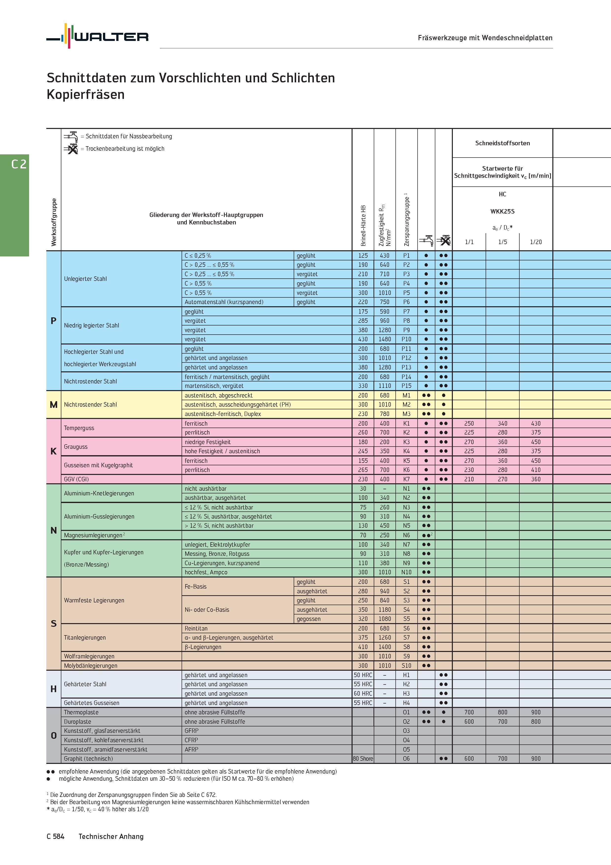 2296 Walter Fräswerkzeuge mit Wendeschneidplatten Schnittdaten zum Vorschlichten und Schlichten Kopierfräsen Werkstoffgruppe r l = Schnittdaten für Na Каталог WALTER 2016 Общий Инструмент станочный режущий и инструментальная оснастка Фрезы монолитные и сборные с твердосплавными сменными пластинами Сверла Резцы Оправки Стр. C584