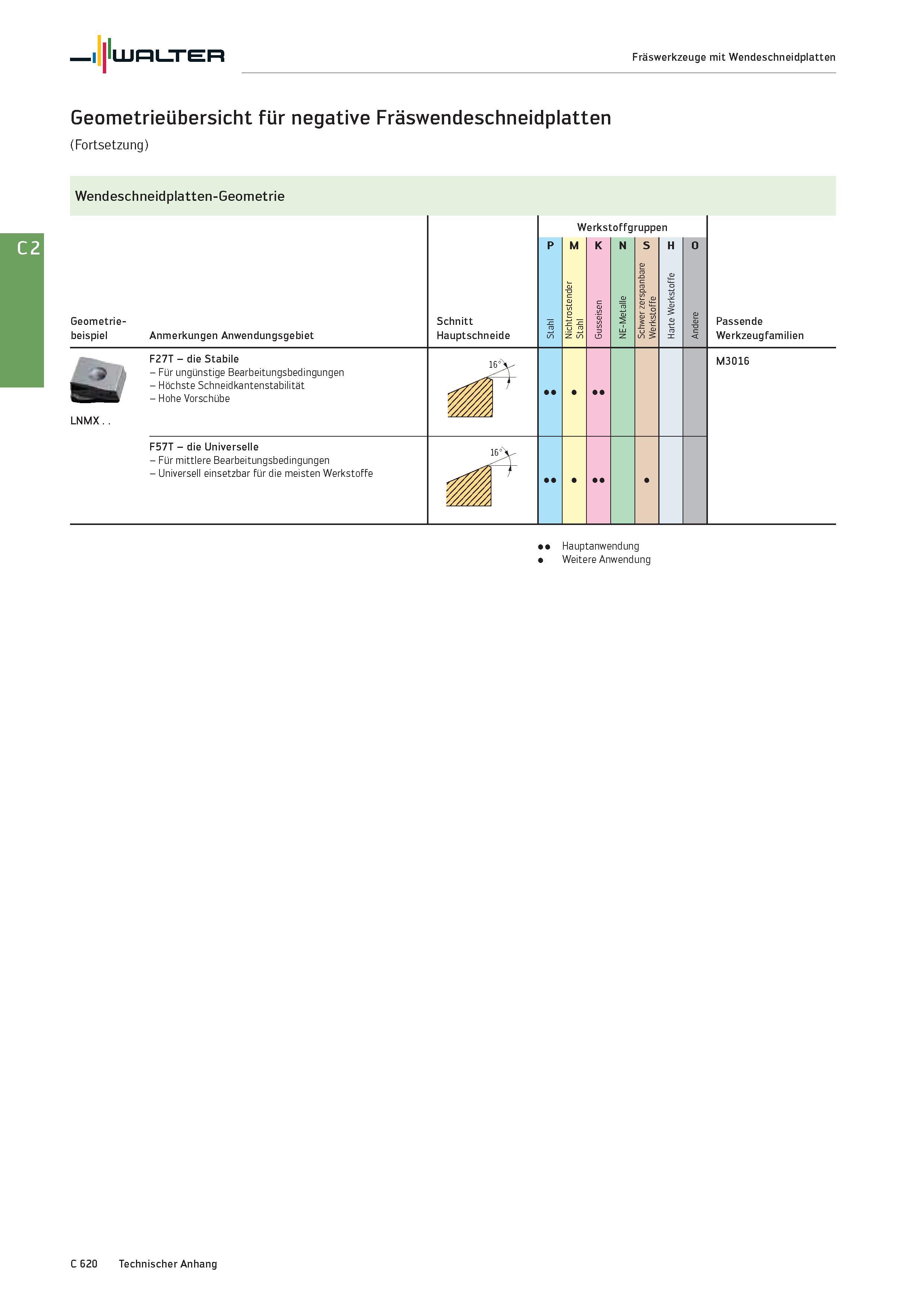 2332 Walter Fräswerkzeuge mit Wendeschneidplatten Geometrieübersicht für negative Fräswendeschneidplatten (Fortsetzung) Wendeschneidplatten-Geometrie Каталог WALTER 2016 Общий Инструмент станочный режущий и инструментальная оснастка Фрезы монолитные и сборные с твердосплавными сменными пластинами Сверла Резцы Оправки Стр. C620