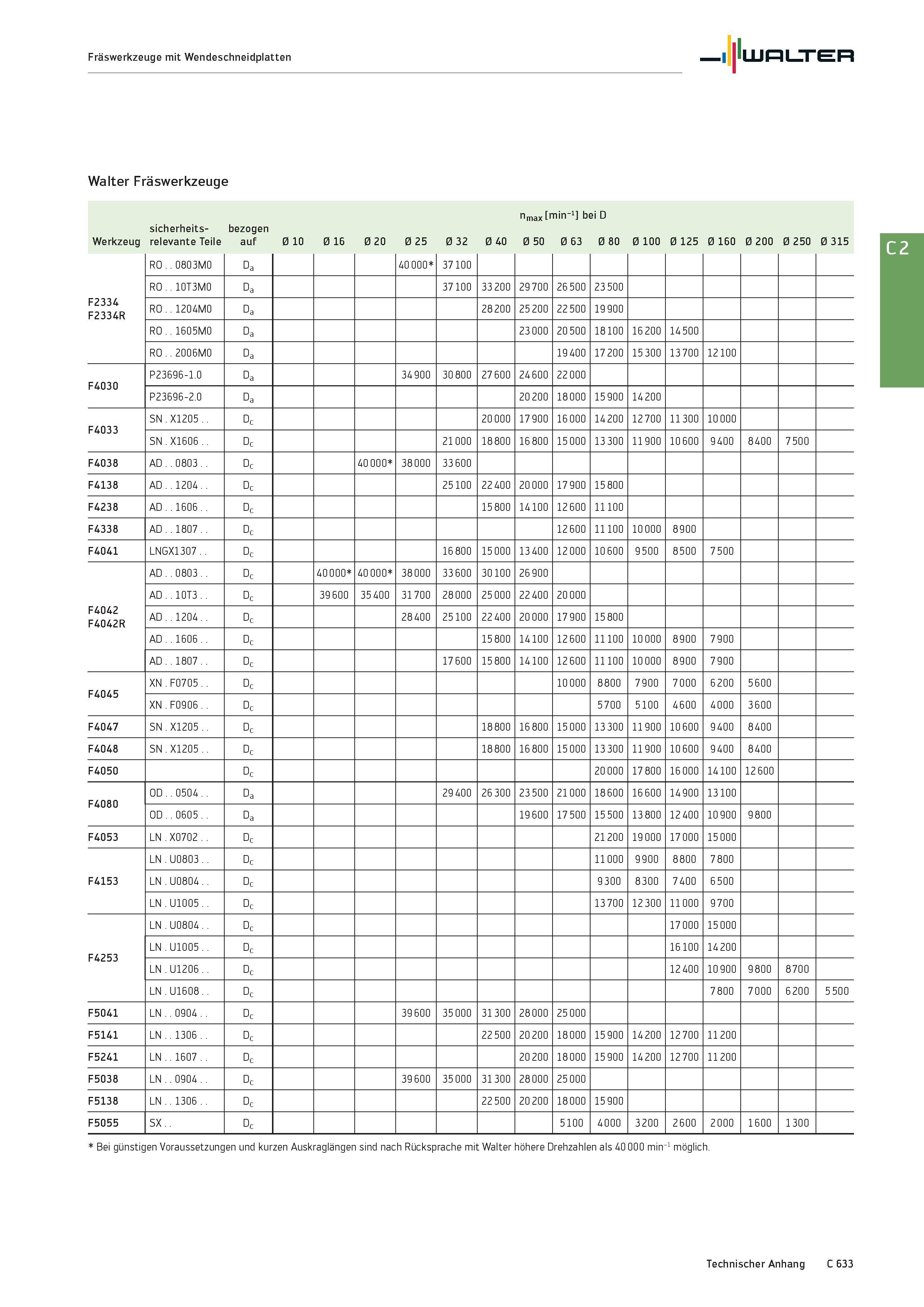 2345 Fräswerkzeuge mit Wendeschneidplatten Walter Fräswerkzeuge bezogen auf nmax min-1 bei D Werkzeug sicherheitsrelevante Teile 0 10 0 16 0 20 0 25 0 Каталог WALTER 2016 Общий Инструмент станочный режущий и инструментальная оснастка Фрезы монолитные и сборные с твердосплавными сменными пластинами Сверла Резцы Оправки Стр. C633