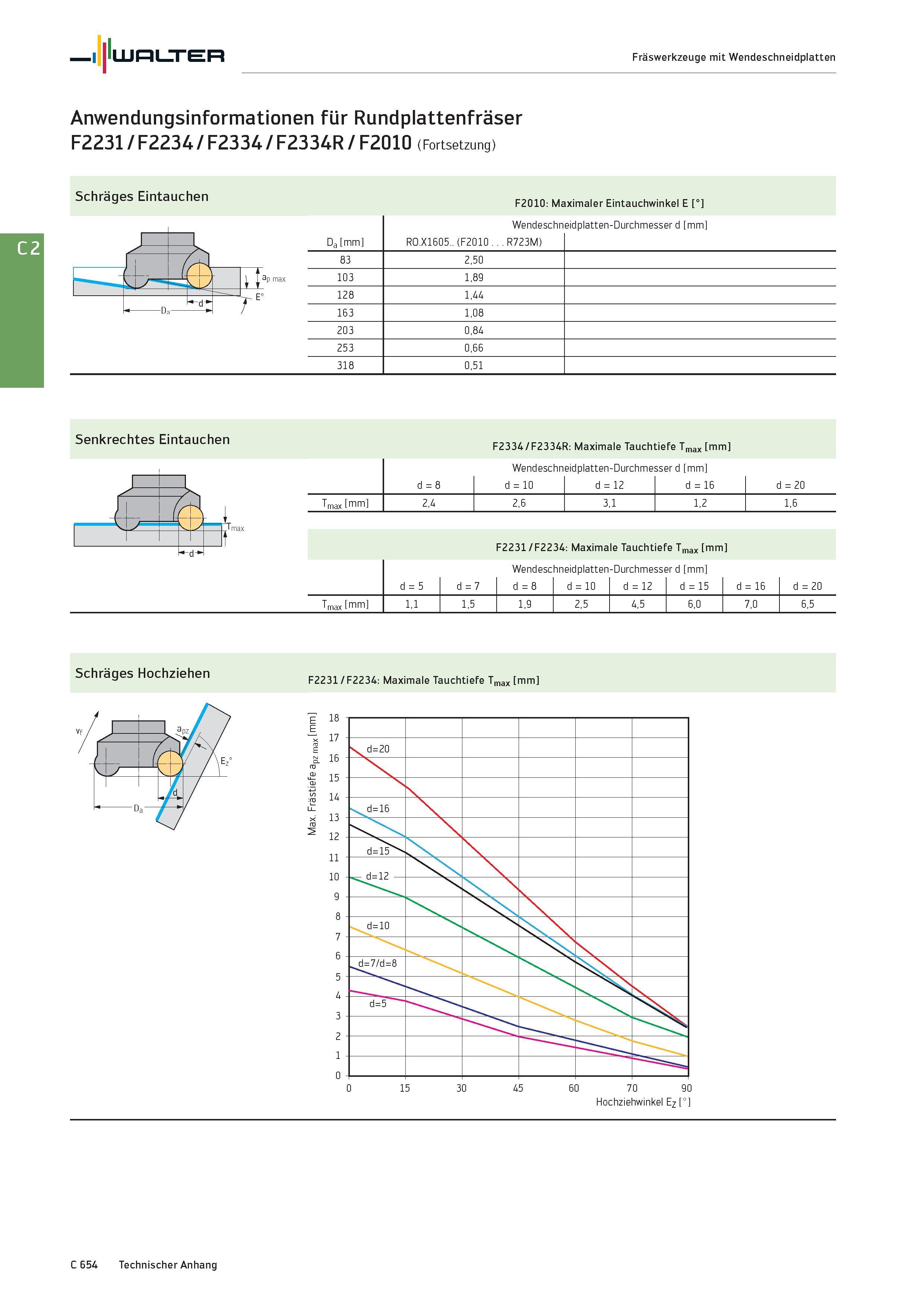 2366 I LÜRLTTER Fräswerkzeuge mit Wendeschneidplatten Anwendungsinformationen für Rundplattenfräser F2231 /F2234/ F2334 /F2334R / F2010 (Fortsetzung) Каталог WALTER 2016 Общий Инструмент станочный режущий и инструментальная оснастка Фрезы монолитные и сборные с твердосплавными сменными пластинами Сверла Резцы Оправки Стр. C654