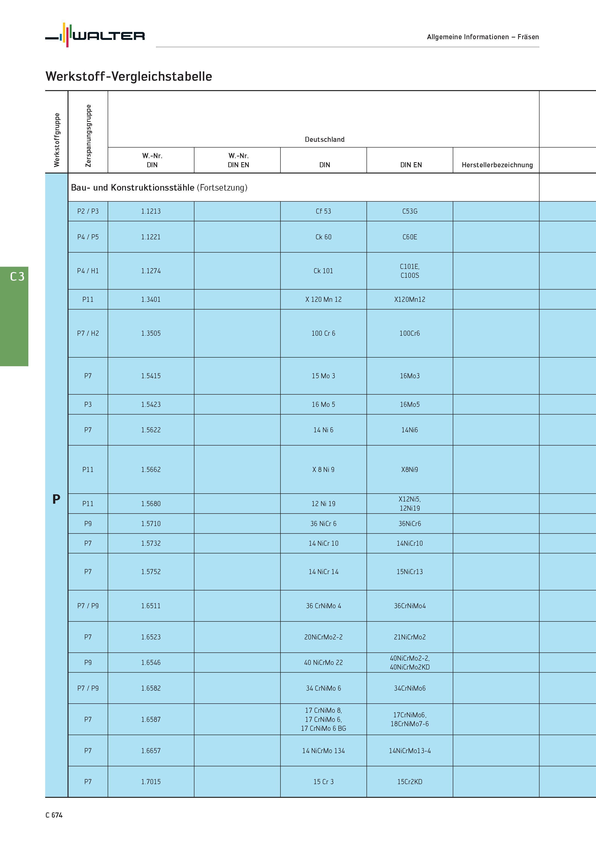2386 Walter Allgemeine Informationen - Fräsen Werkstoff-Vergleichstabelle Werkstoffgruppe Zerspanungsgruppe Deutschland W -Nr DIN W -Nr DIN EN DIN EN Каталог WALTER 2016 Общий Инструмент станочный режущий и инструментальная оснастка Фрезы монолитные и сборные с твердосплавными сменными пластинами Сверла Резцы Оправки Стр. C674
