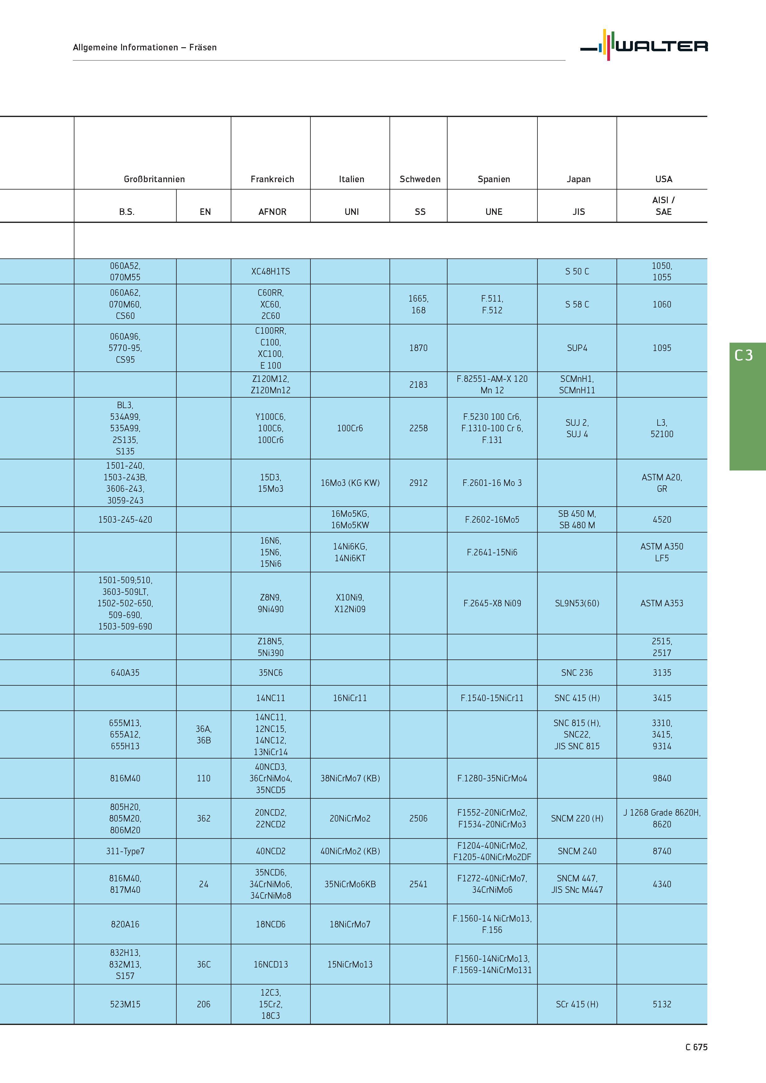2387 Allgemeine Informationen - Fräsen Walter Großbritannien Frankreich Italien Schweden Spanien Japan USA B S EN AFNOR UNI SS UNE JIS AISI / SAE 060A Каталог WALTER 2016 Общий Инструмент станочный режущий и инструментальная оснастка Фрезы монолитные и сборные с твердосплавными сменными пластинами Сверла Резцы Оправки Стр. C675