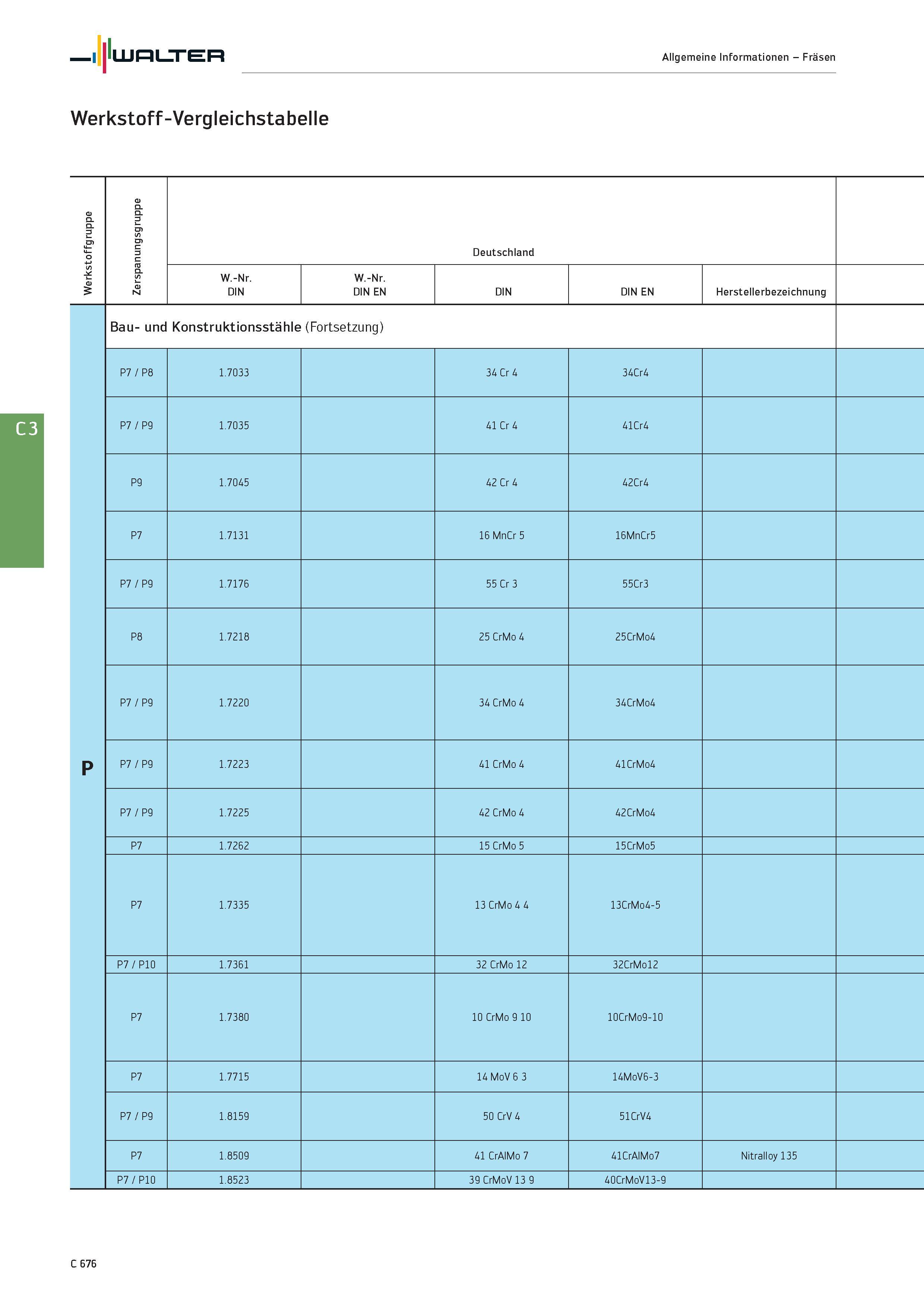 2388 Walter Allgemeine Informationen - Fräsen Werkstoff-Vergleichstabelle Werkstoffgruppe Zerspanungsgruppe Deutschland W -Nr DIN W -Nr DIN EN DIN EN Каталог WALTER 2016 Общий Инструмент станочный режущий и инструментальная оснастка Фрезы монолитные и сборные с твердосплавными сменными пластинами Сверла Резцы Оправки Стр. C676