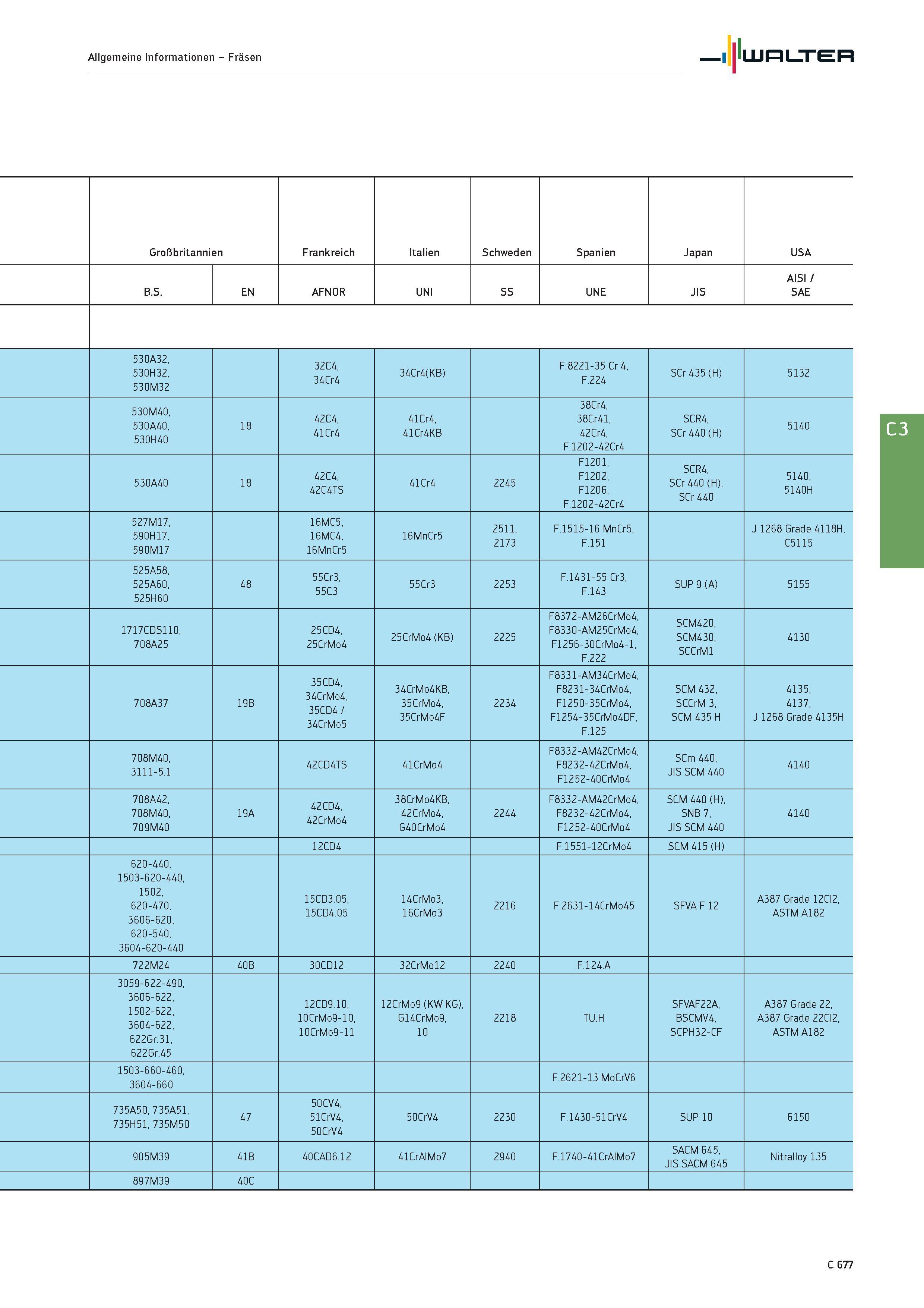 2389 Allgemeine Informationen - Fräsen Walter Großbritannien Frankreich Italien Schweden Spanien Japan USA B S EN AFNOR UNI SS UNE JIS AISI / SAE 530A Каталог WALTER 2016 Общий Инструмент станочный режущий и инструментальная оснастка Фрезы монолитные и сборные с твердосплавными сменными пластинами Сверла Резцы Оправки Стр. C677