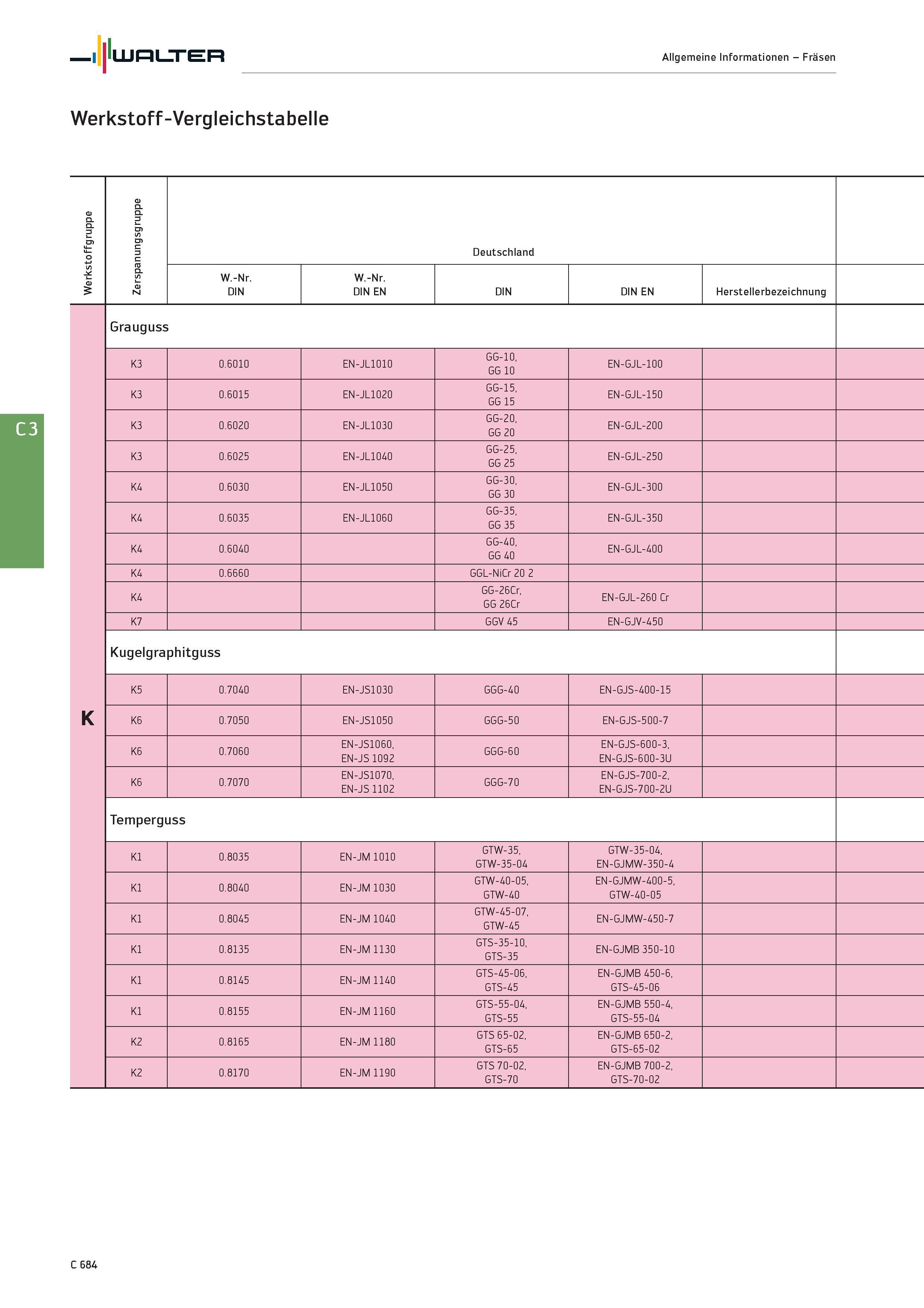 2396 Walter Allgemeine Informationen - Fräsen Werkstoff-Vergleichstabelle Werkstoffgruppe Zerspanungsgruppe Deutschland W -Nr DIN W -Nr DIN EN DIN EN Каталог WALTER 2016 Общий Инструмент станочный режущий и инструментальная оснастка Фрезы монолитные и сборные с твердосплавными сменными пластинами Сверла Резцы Оправки Стр. C684